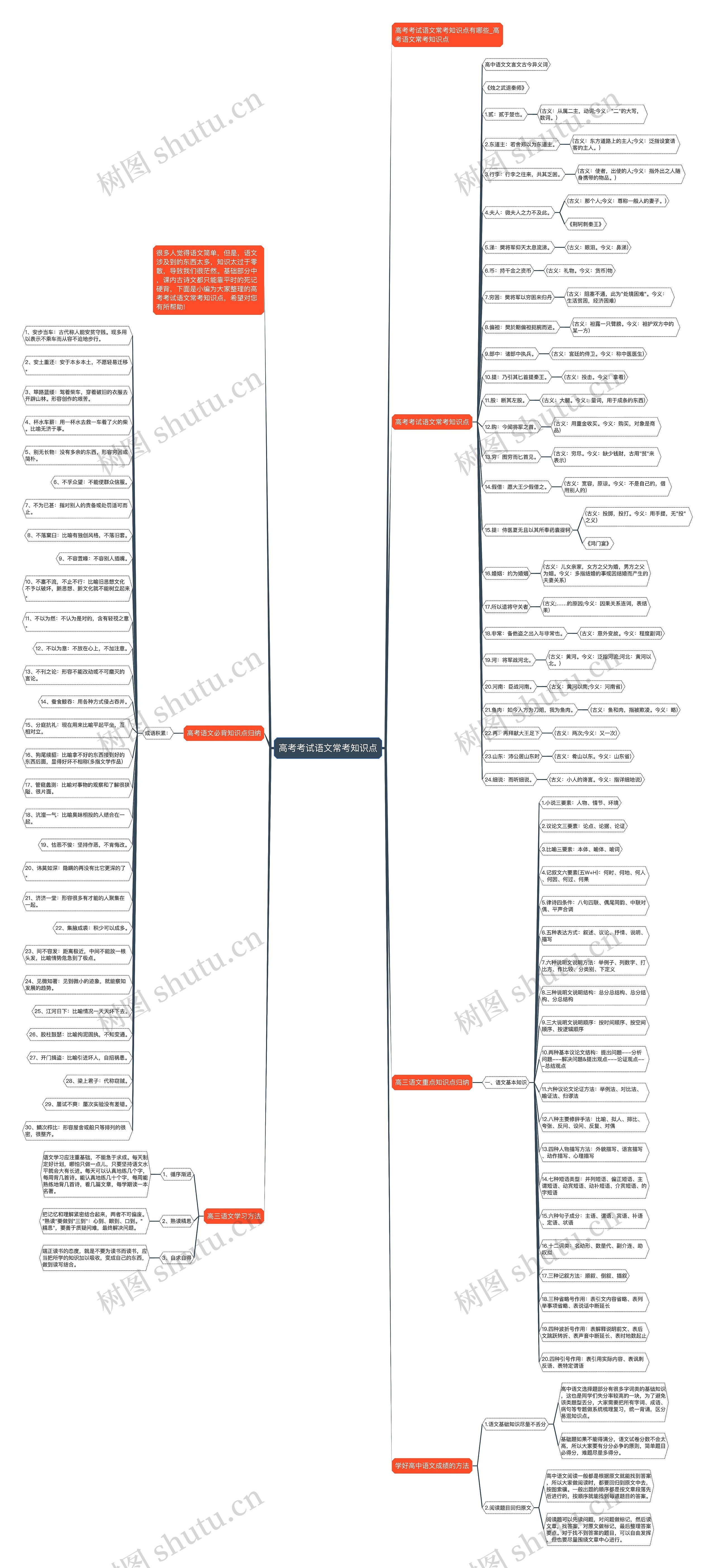 高考考试语文常考知识点思维导图