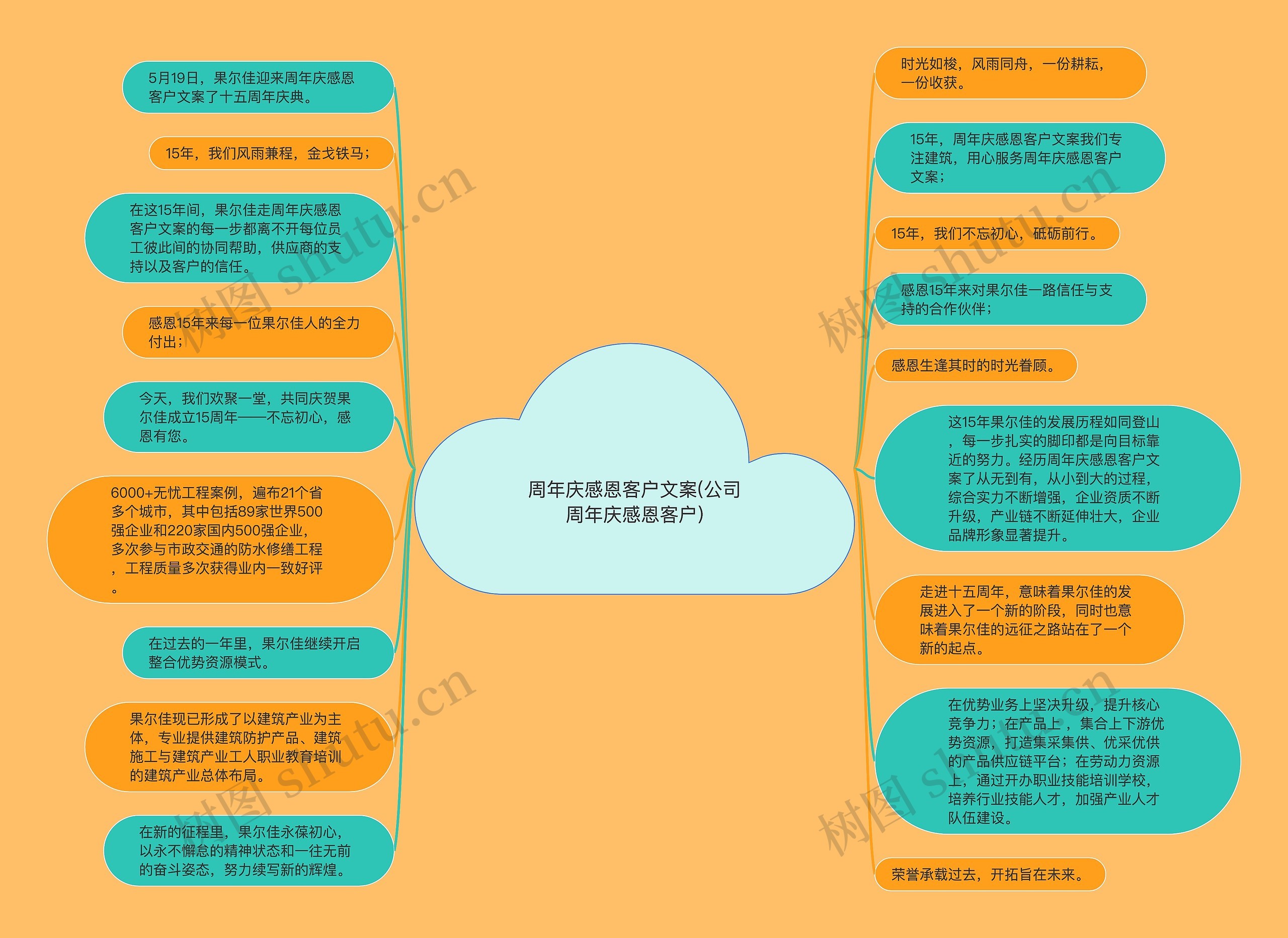 周年庆感恩客户文案(公司周年庆感恩客户)思维导图