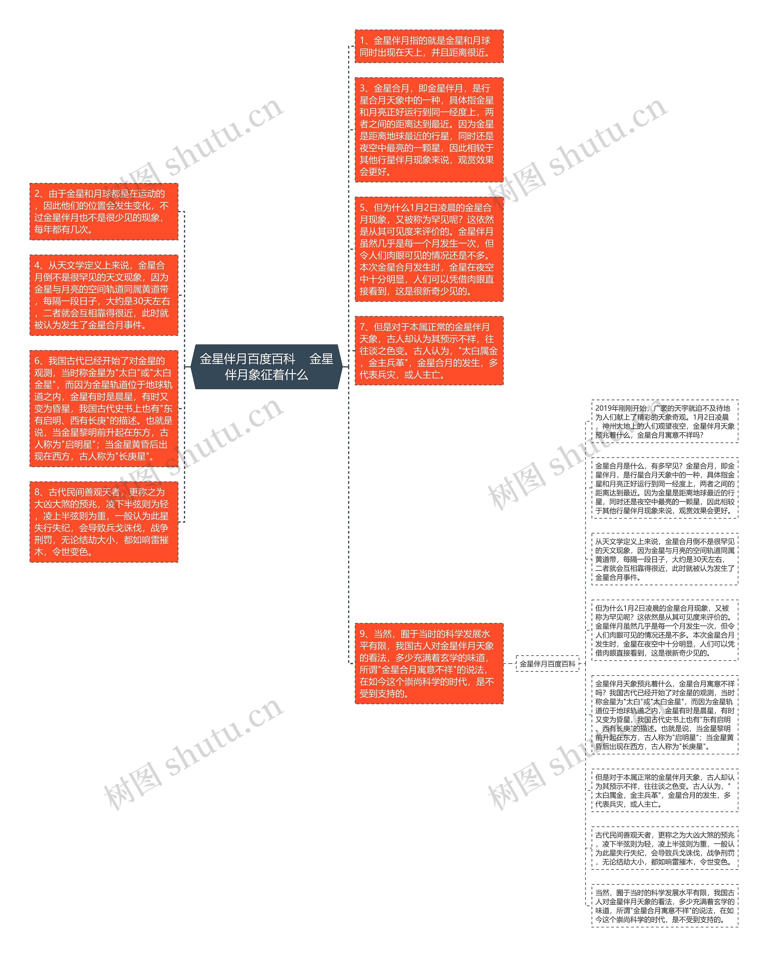 金星伴月百度百科    金星伴月象征着什么思维导图