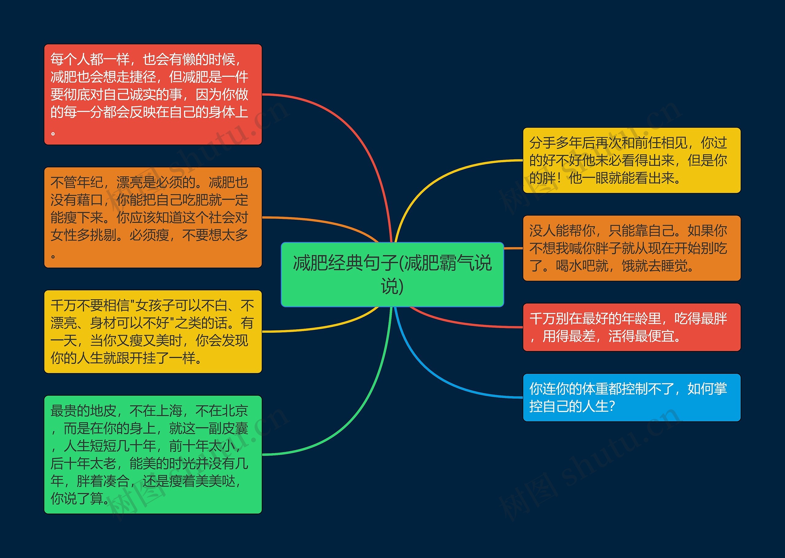 减肥经典句子(减肥霸气说说)思维导图