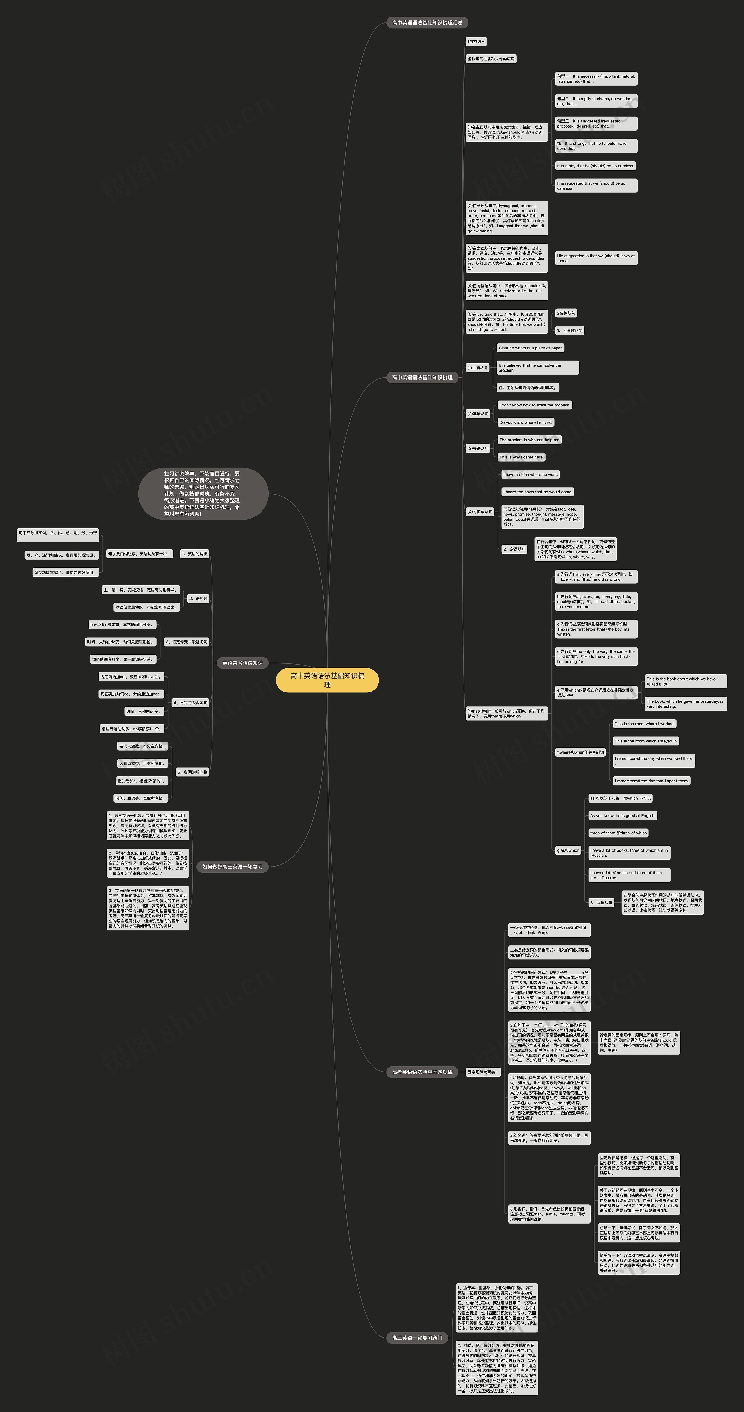 高中英语语法基础知识梳理思维导图