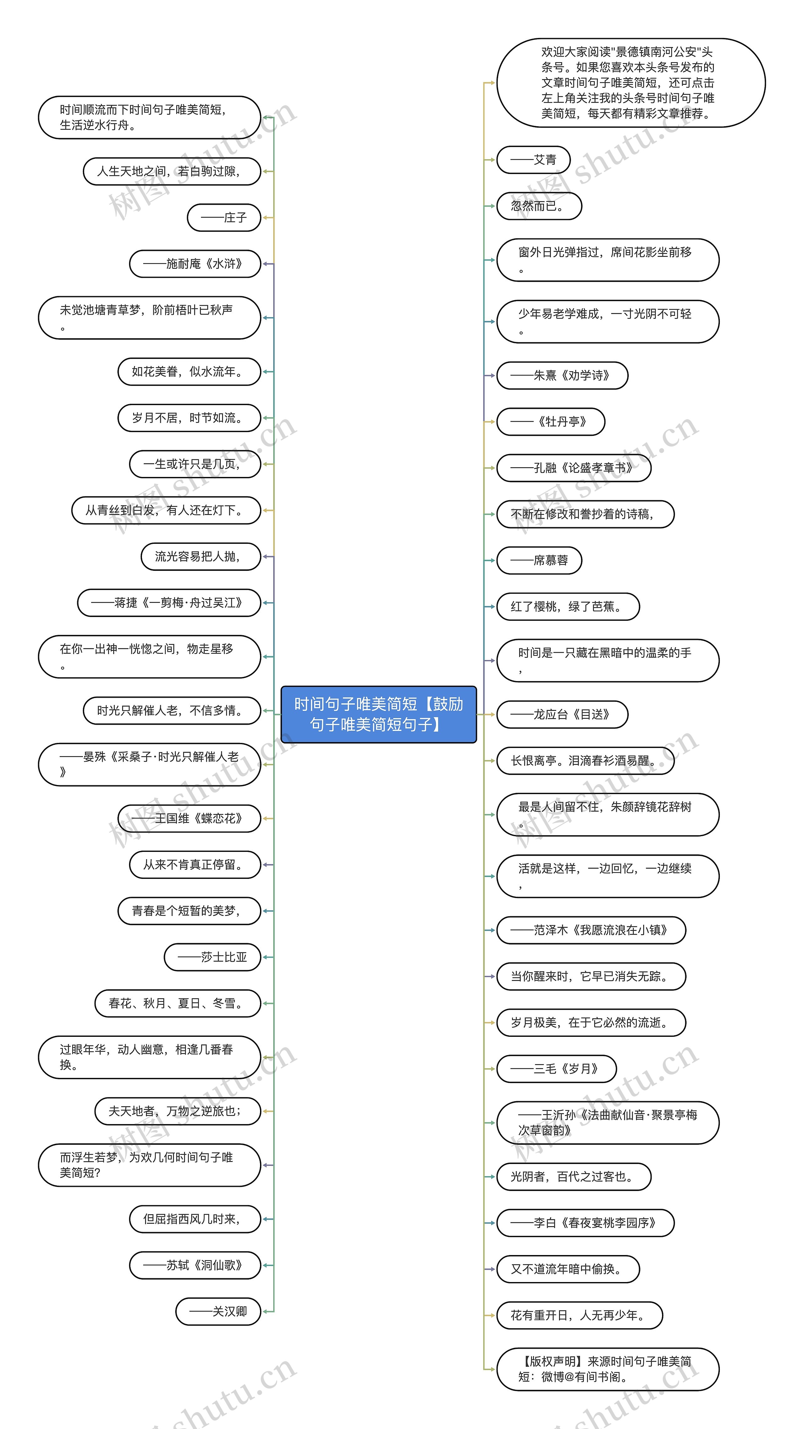 时间句子唯美简短【鼓励句子唯美简短句子】思维导图