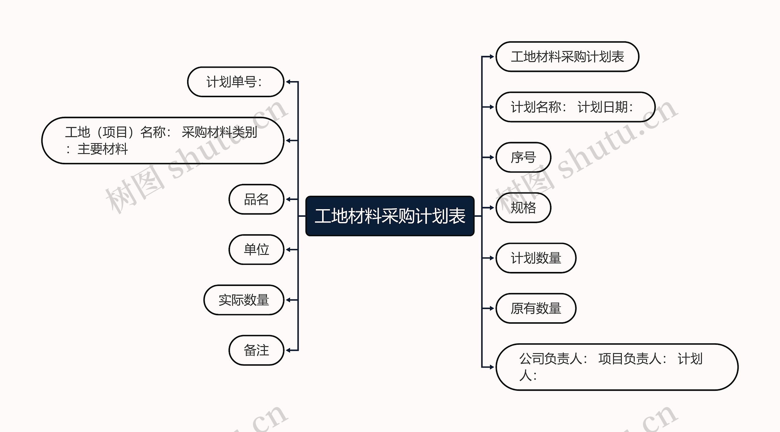 工地材料采购计划表思维导图