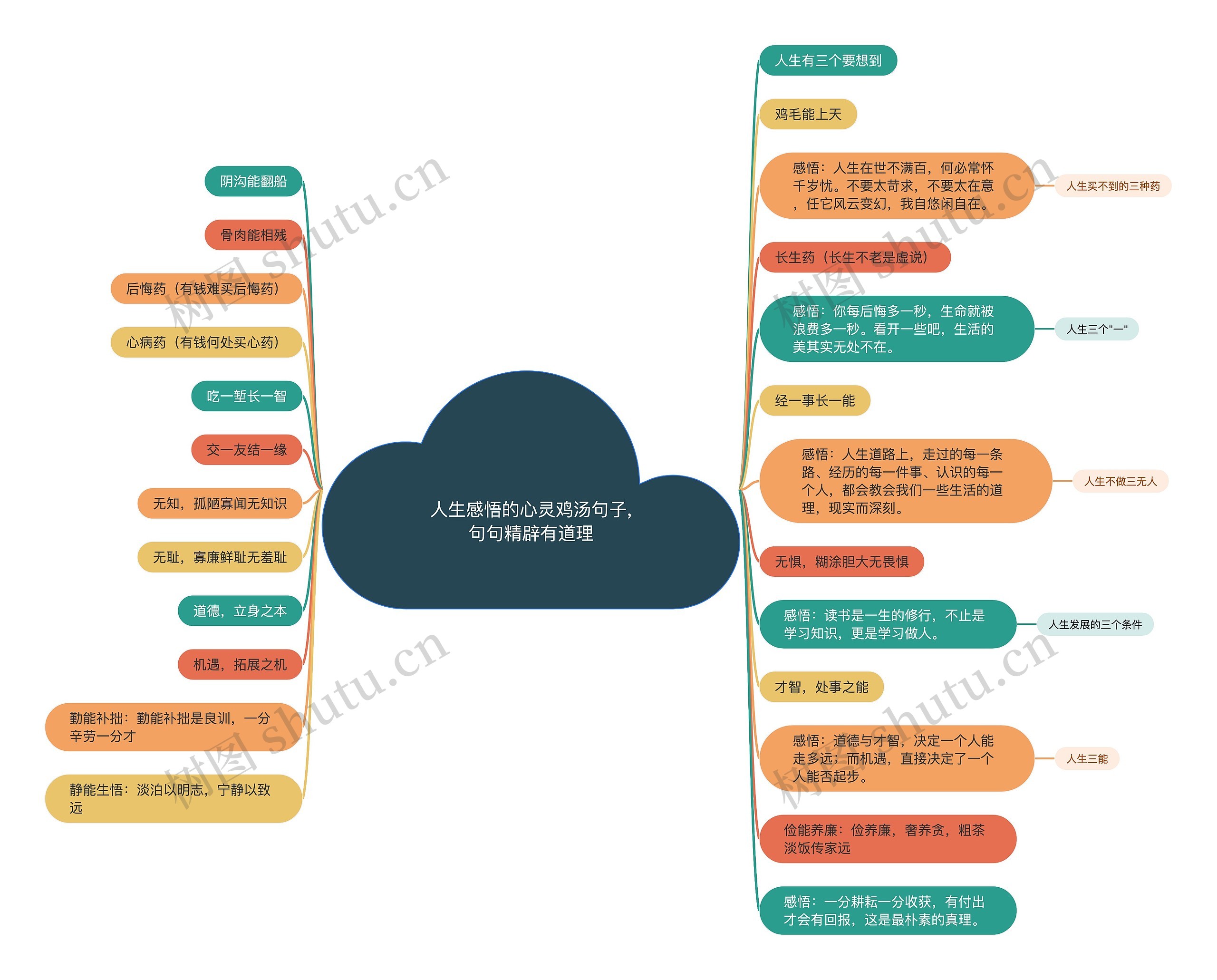 人生感悟的心灵鸡汤句子,句句精辟有道理思维导图