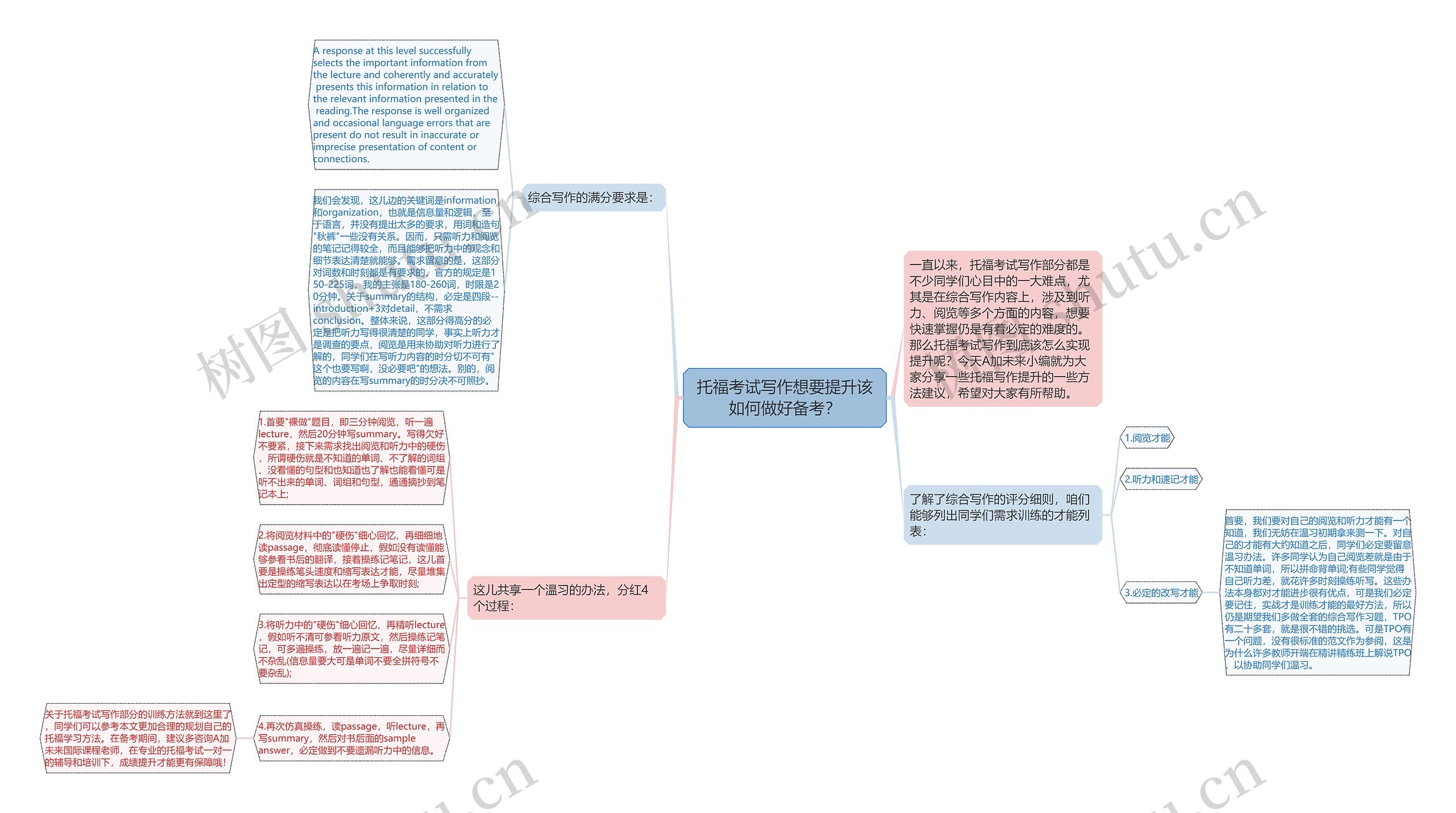 托福考试写作想要提升该如何做好备考？思维导图