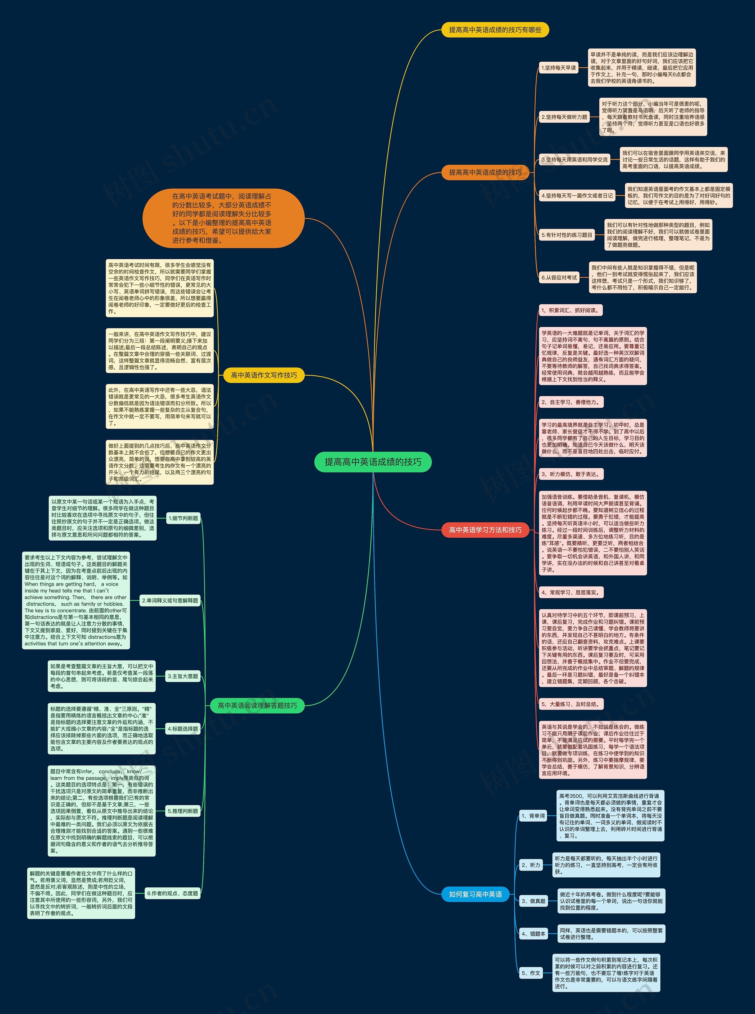提高高中英语成绩的技巧思维导图