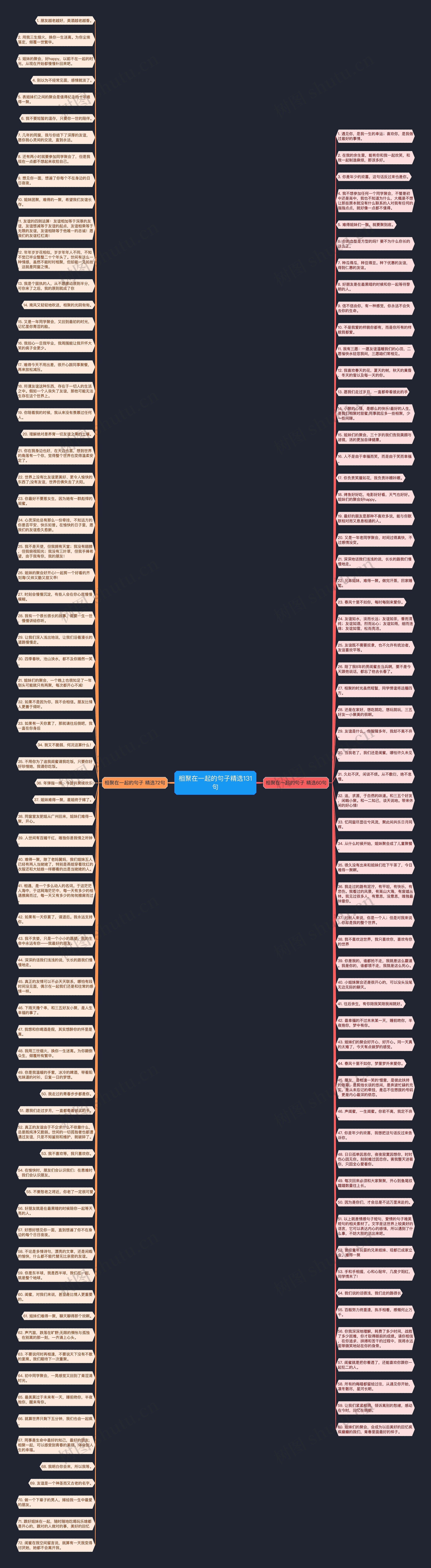 相聚在一起的句子精选131句思维导图高清图 相聚在一起的句子精选131句思维导图