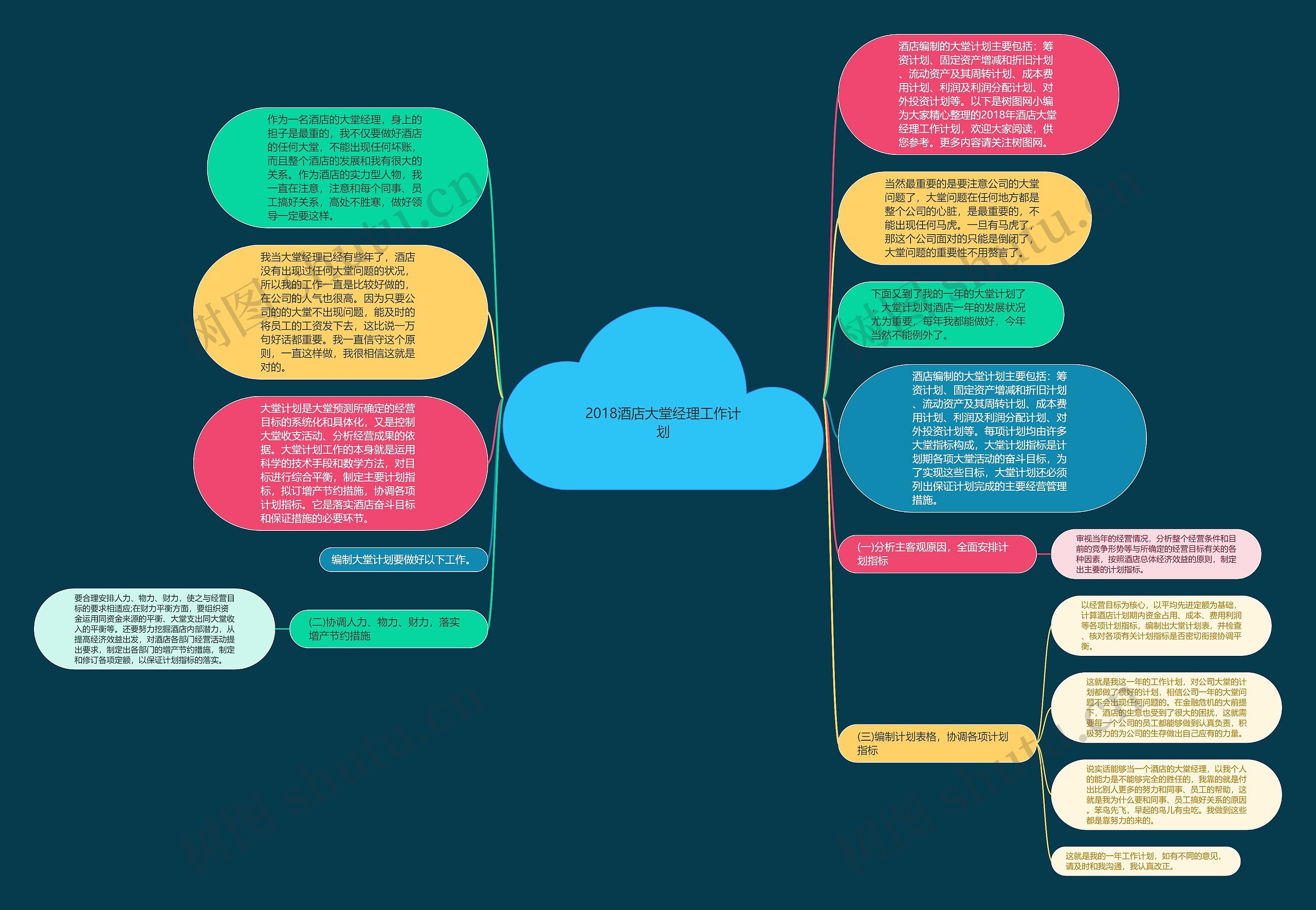 2018酒店大堂经理工作计划思维导图