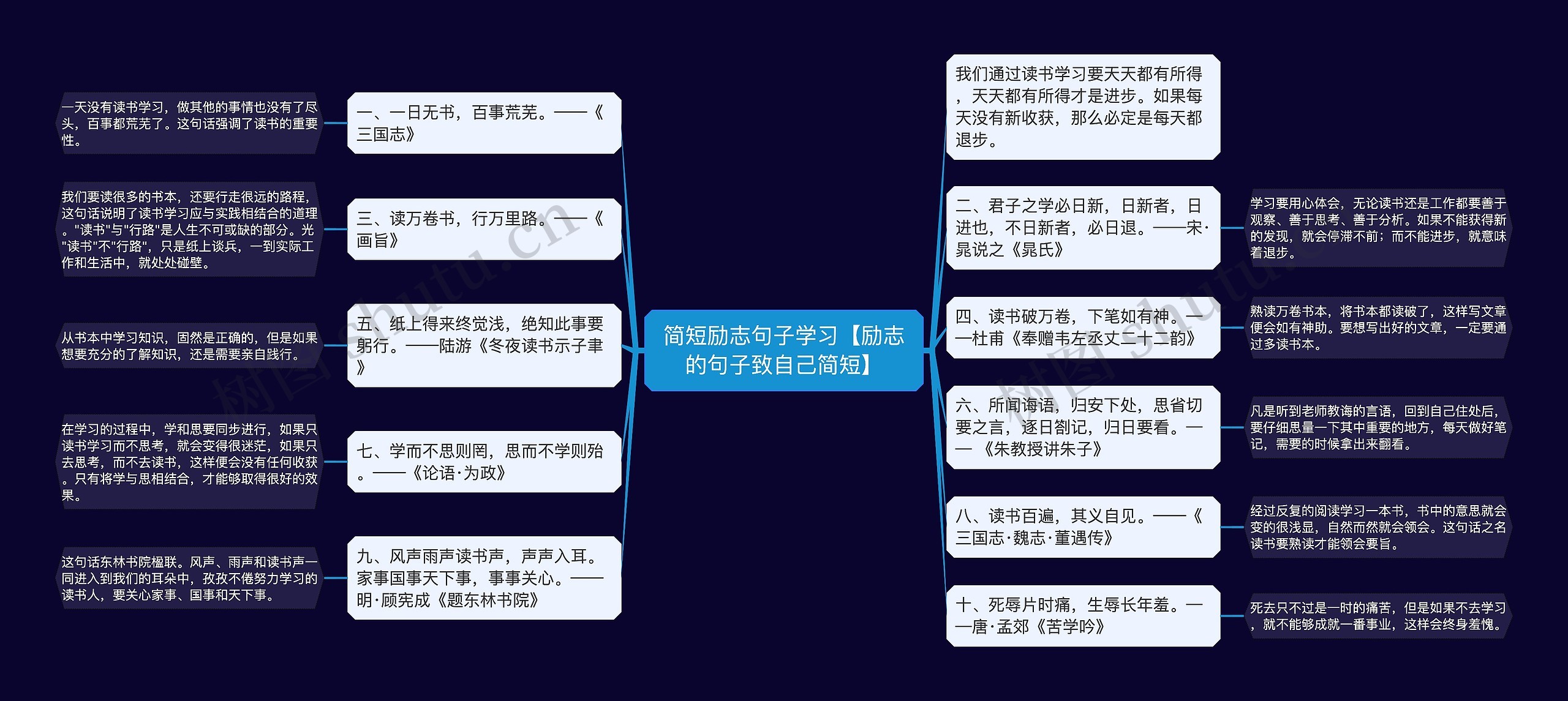 简短励志句子学习【励志的句子致自己简短】思维导图