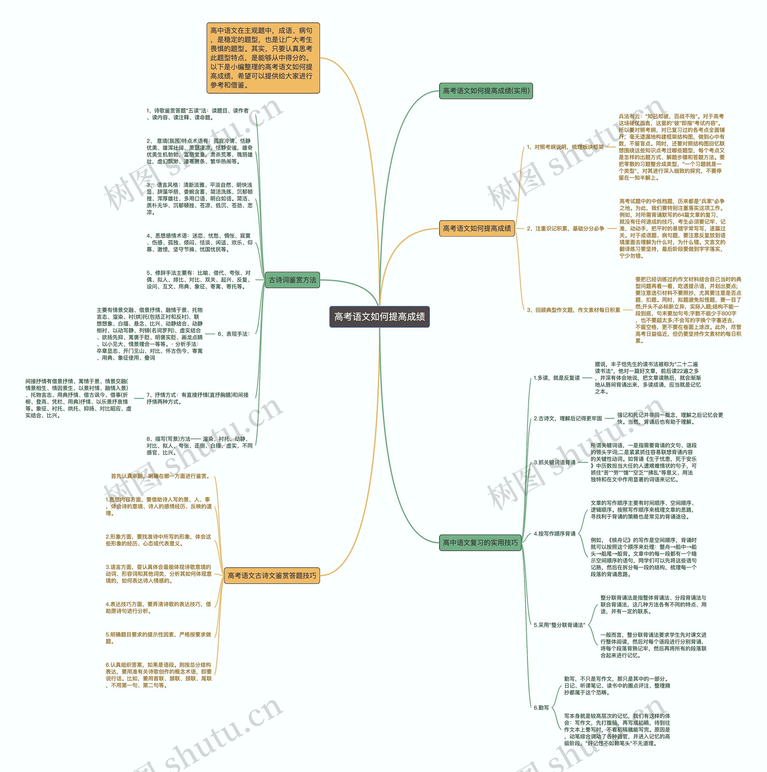 高考语文如何提高成绩思维导图