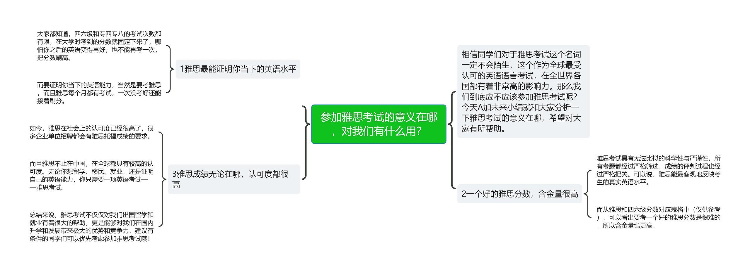 参加雅思考试的意义在哪，对我们有什么用？思维导图