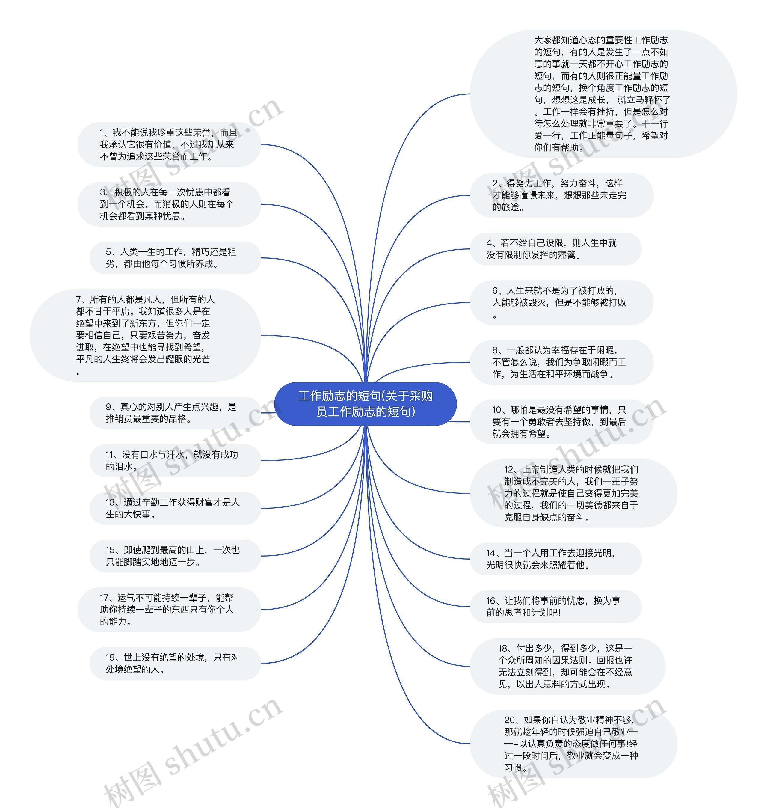 工作励志的短句(关于采购员工作励志的短句)思维导图