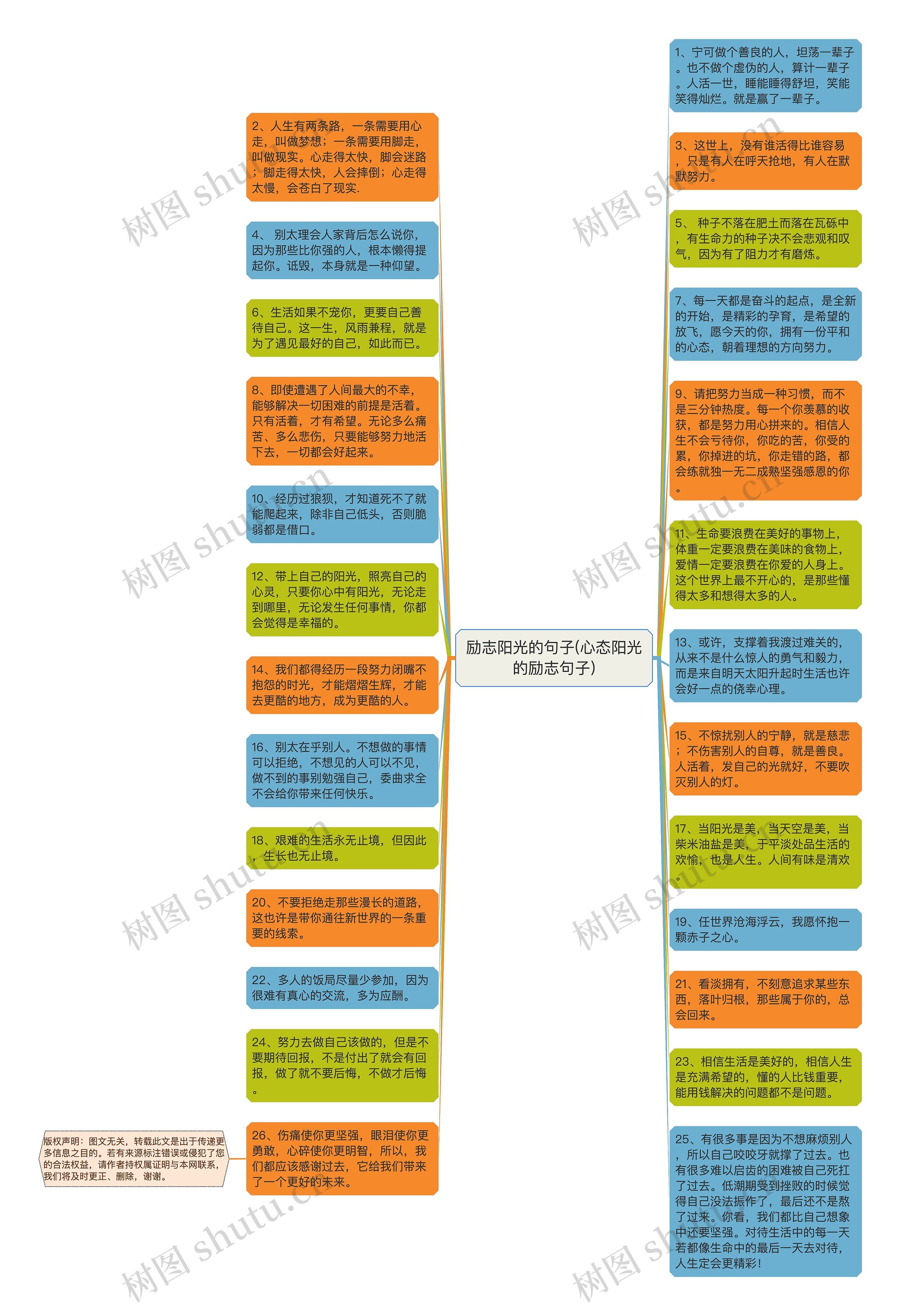 励志阳光的句子(心态阳光的励志句子)思维导图