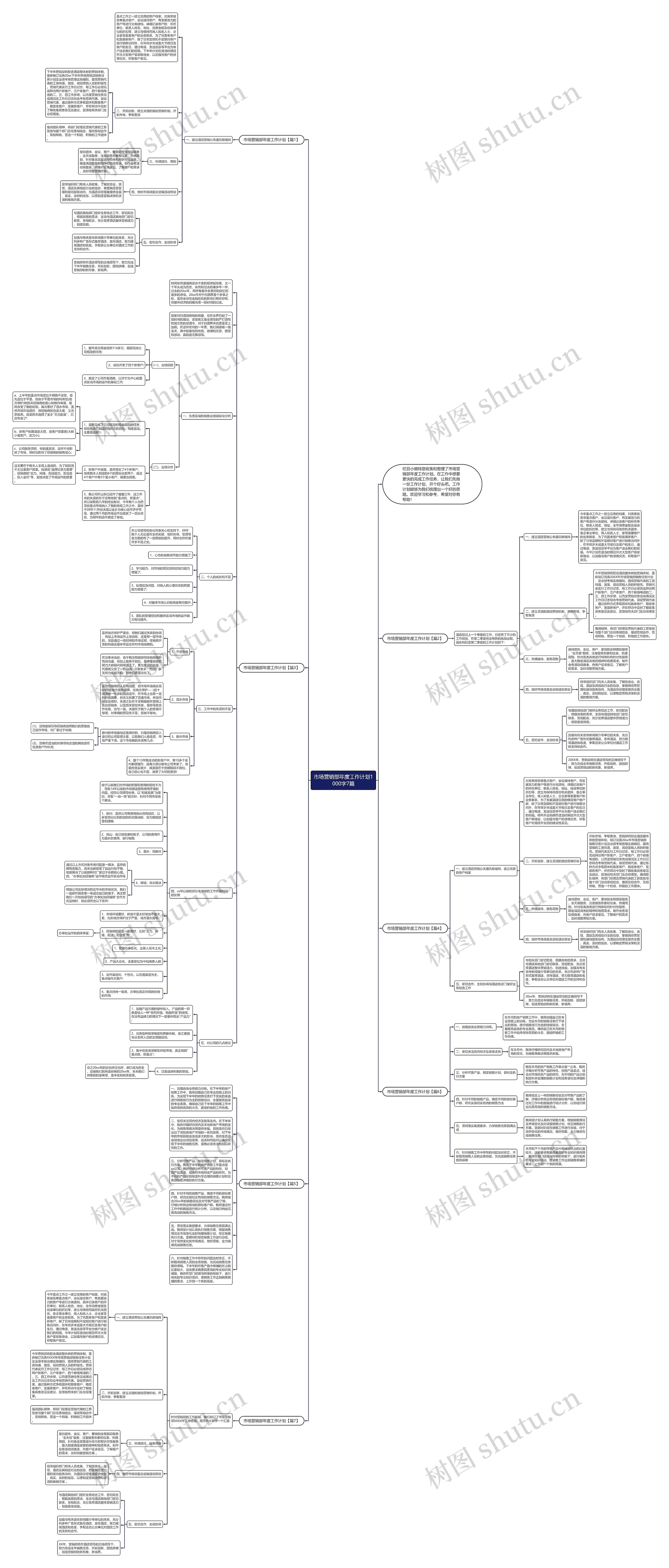 市场营销部年度工作计划1000字7篇思维导图