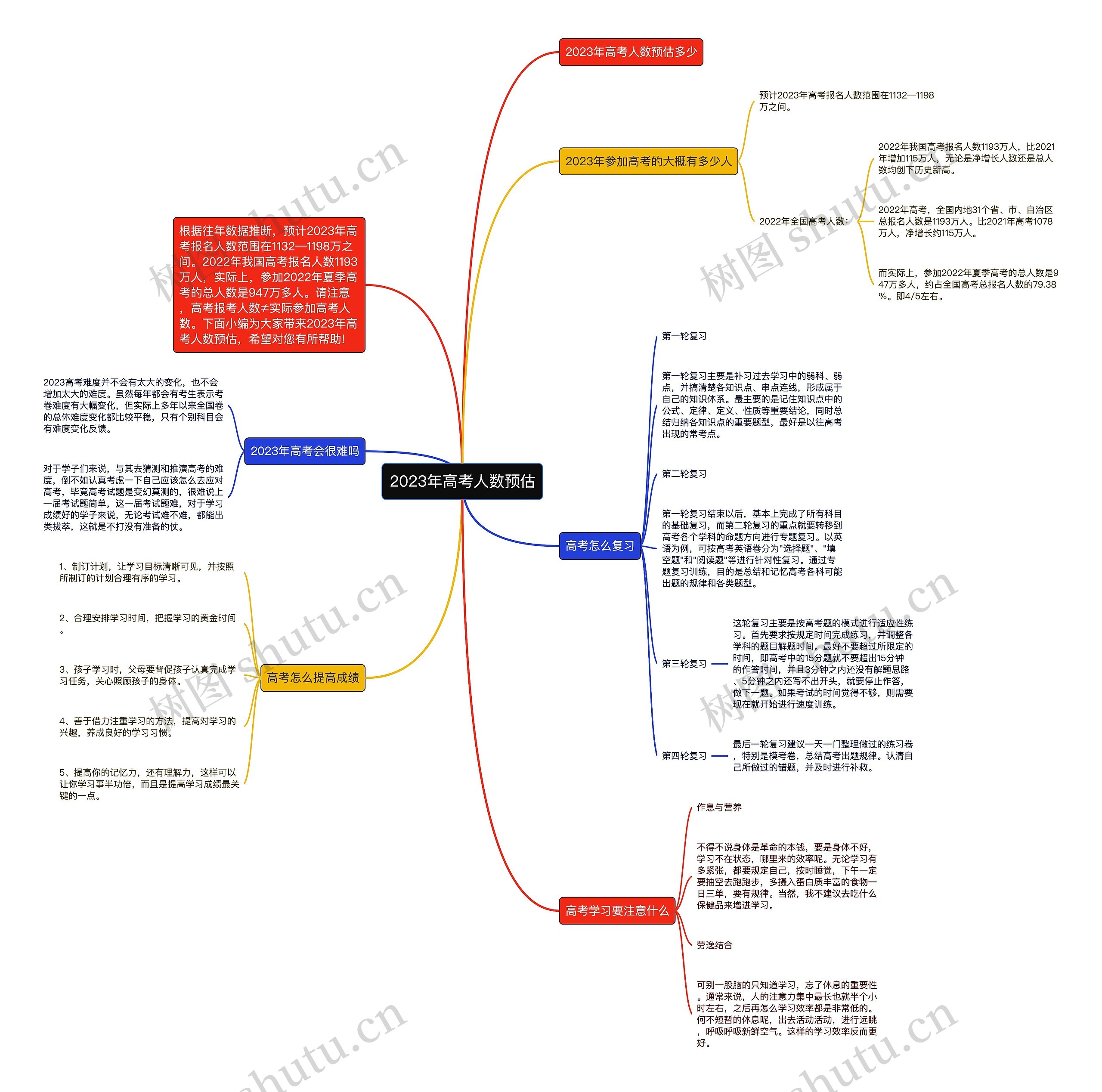2023年高考人数预估思维导图