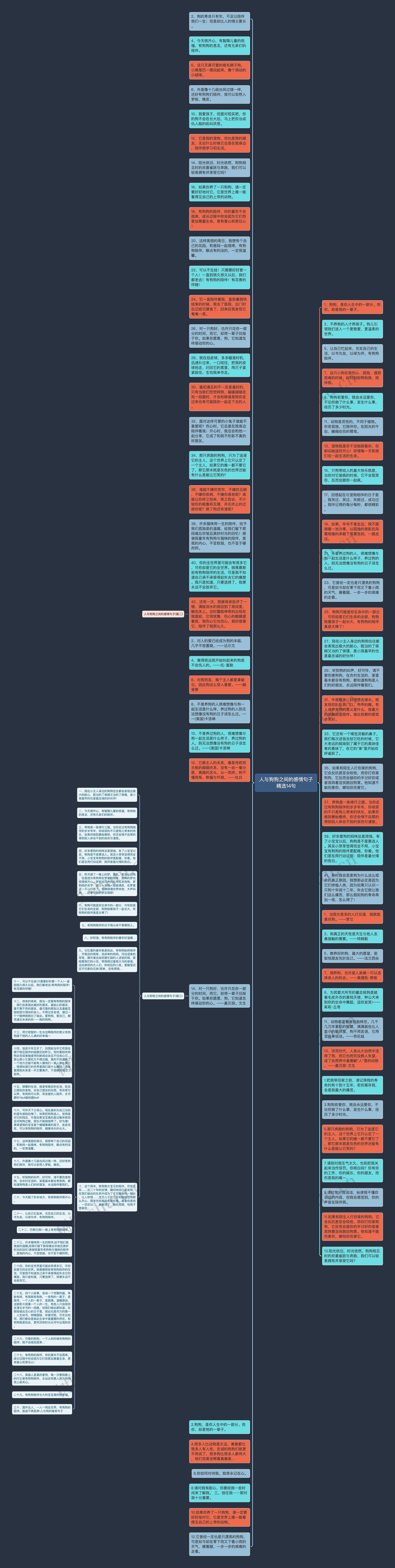 人与狗狗之间的感情句子精选14句思维导图