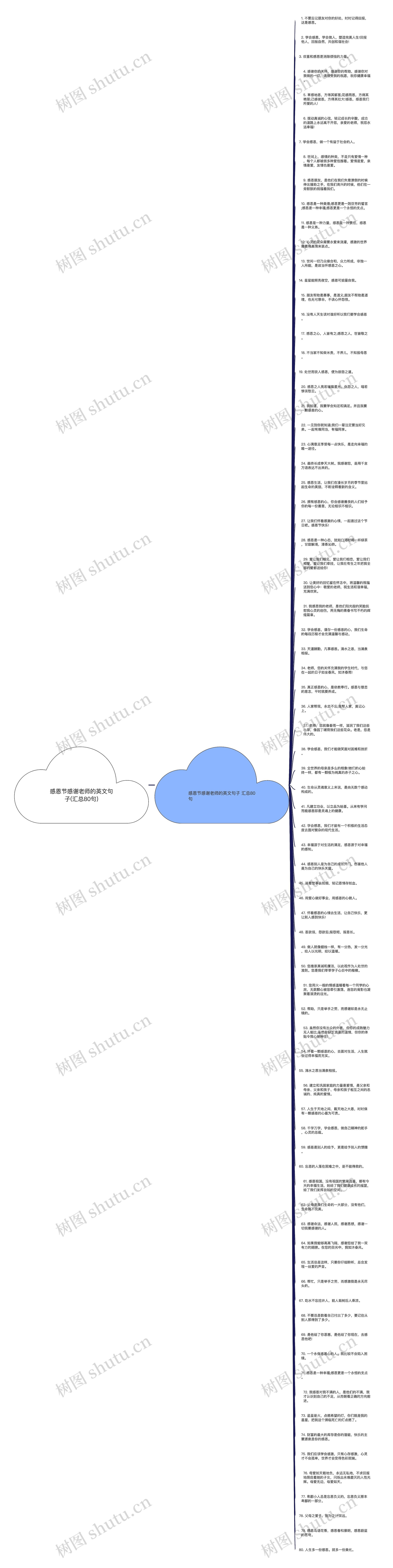 感恩节感谢老师的英文句子(汇总80句)思维导图