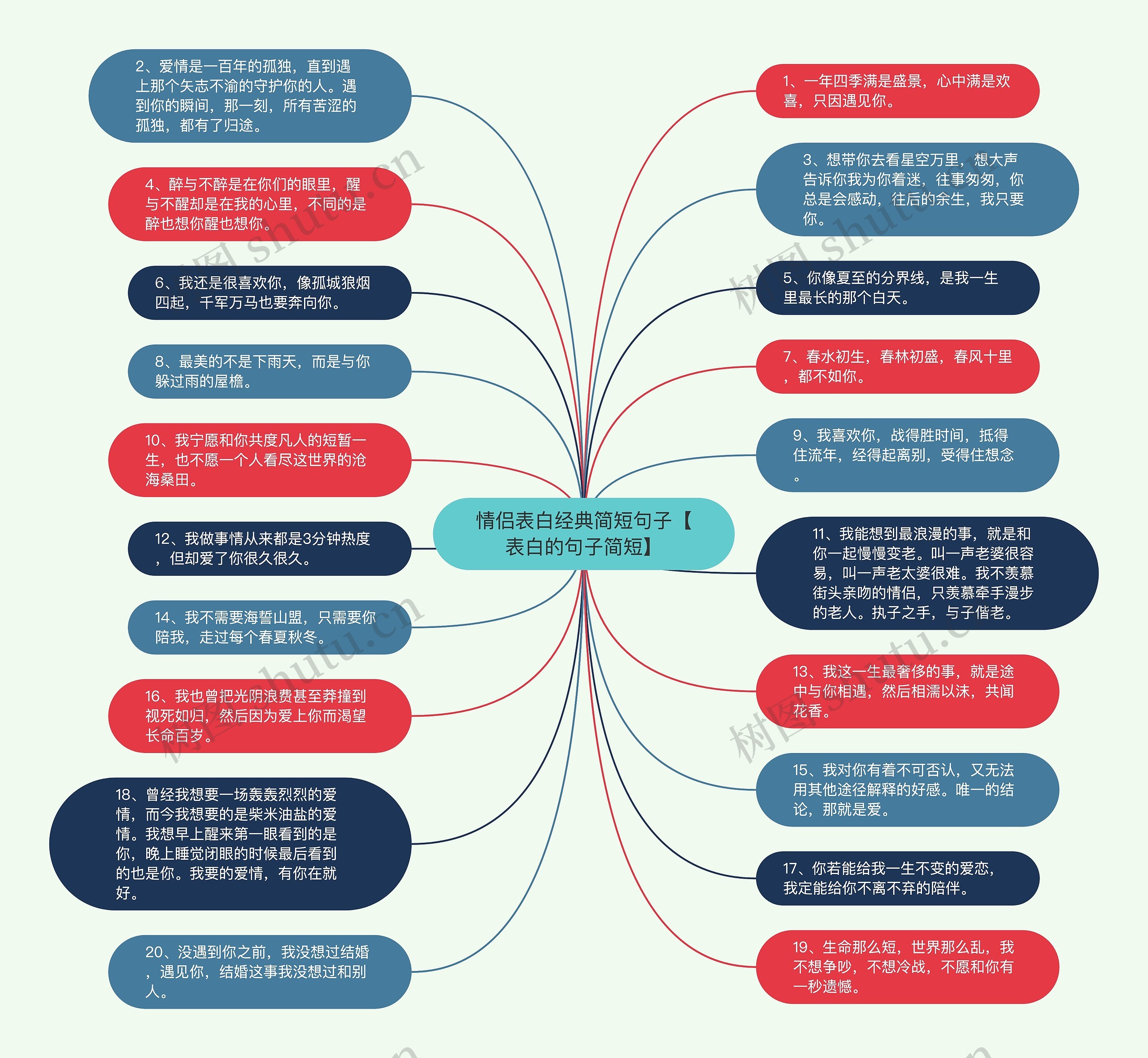 情侣表白经典简短句子【表白的句子简短】思维导图