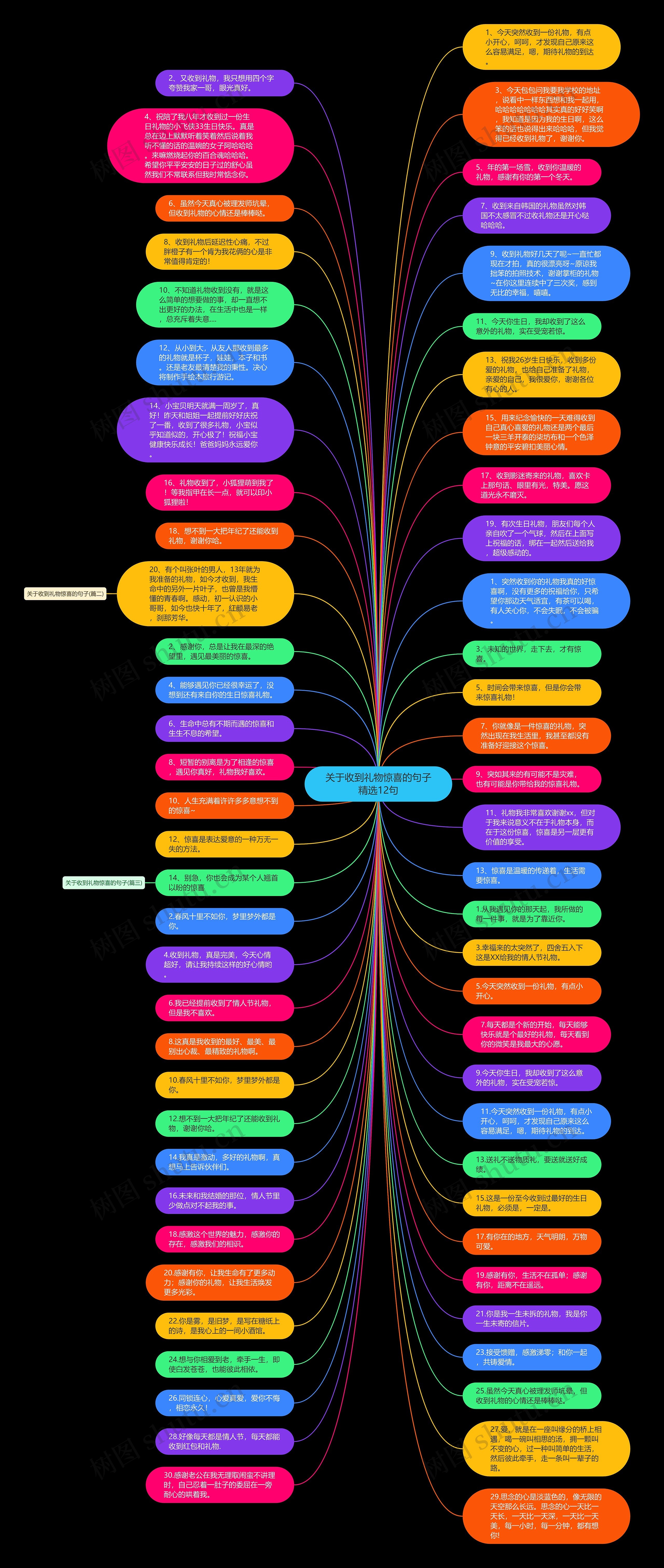 关于收到礼物惊喜的句子精选12句思维导图
