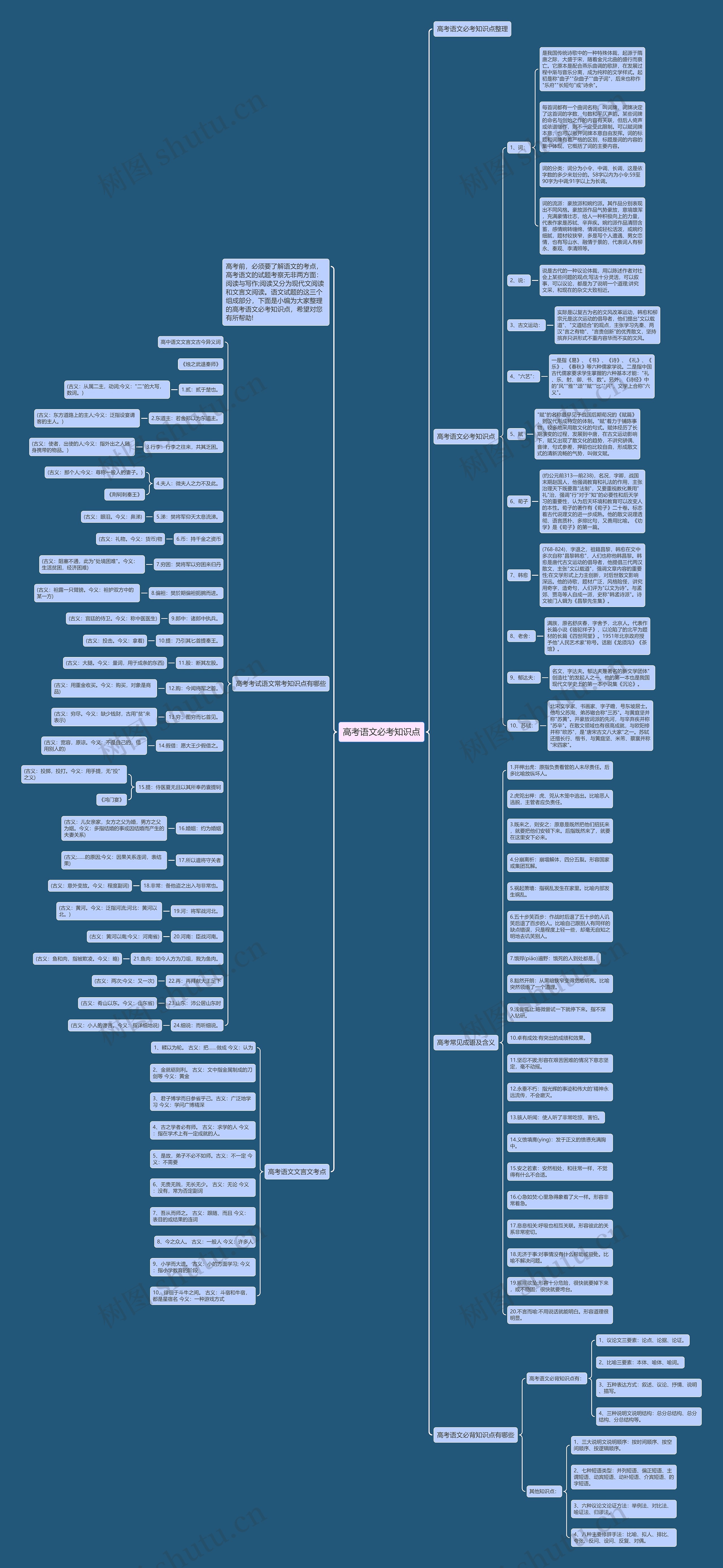 高考语文必考知识点思维导图