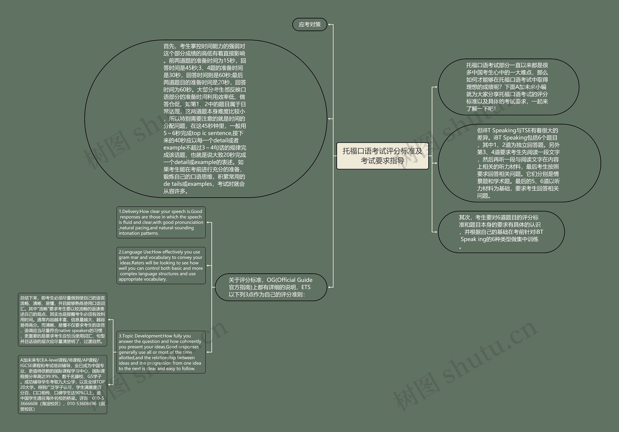 托福口语考试评分标准及考试要求指导思维导图