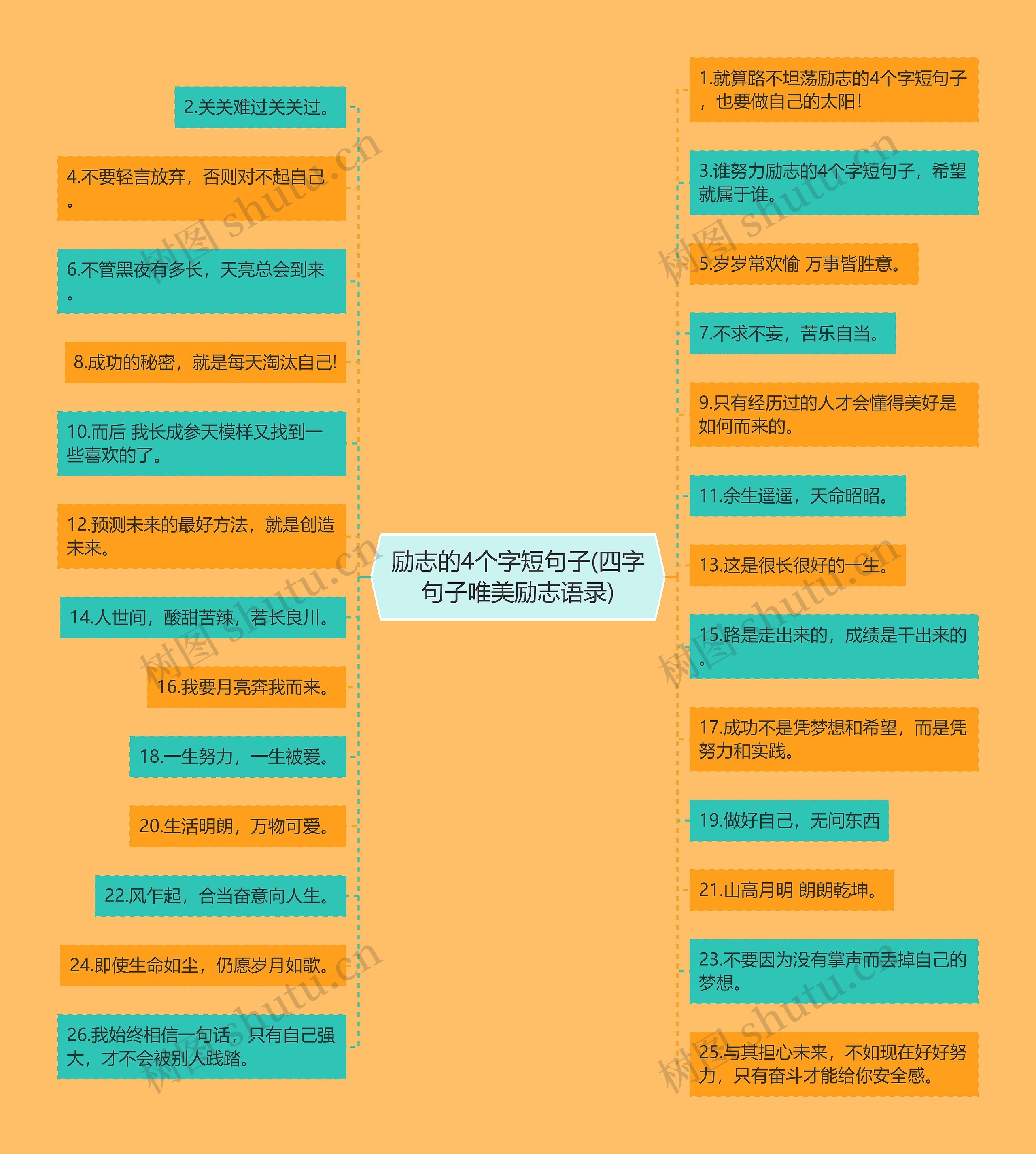 励志的4个字短句子(四字句子唯美励志语录)思维导图