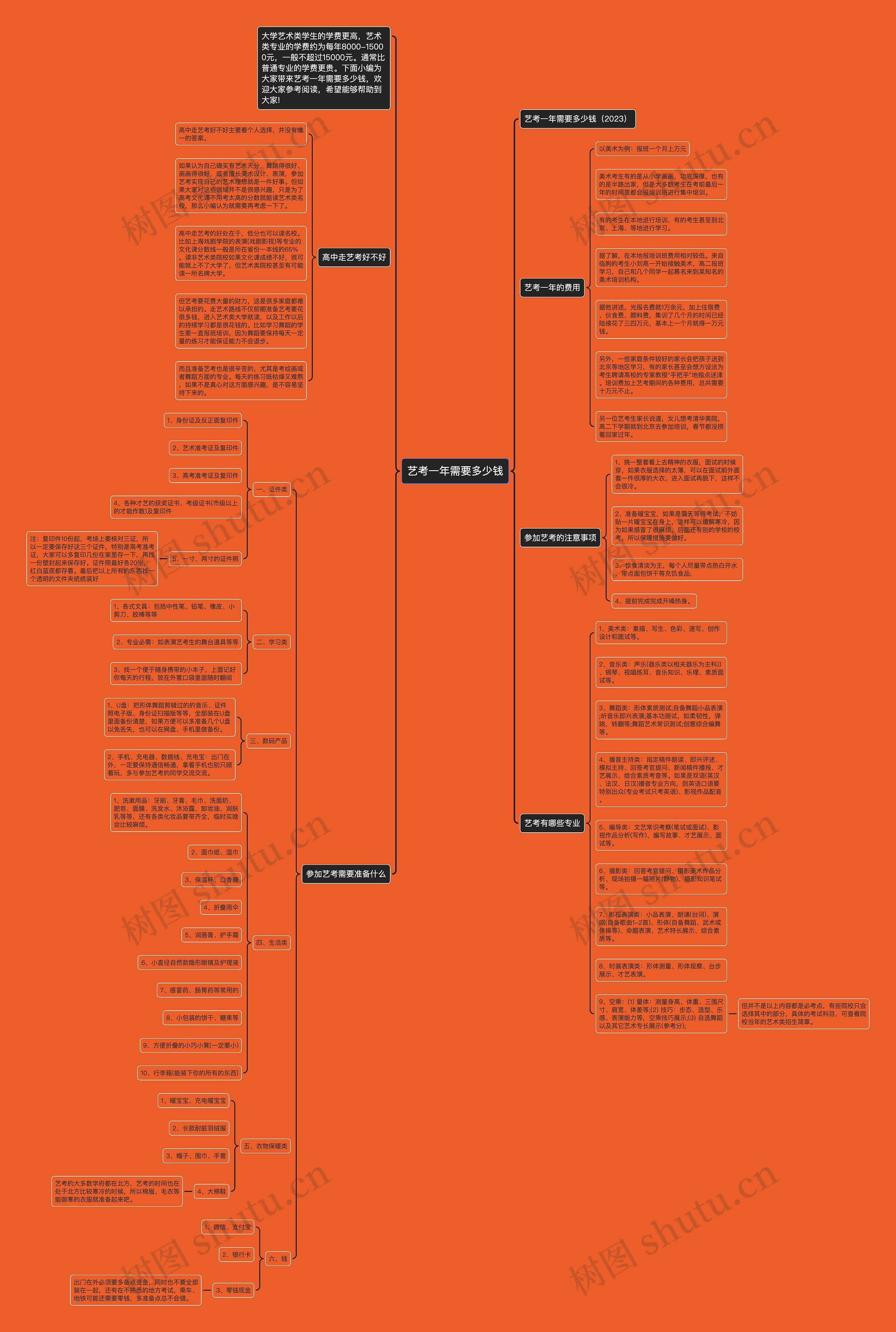 艺考一年需要多少钱思维导图