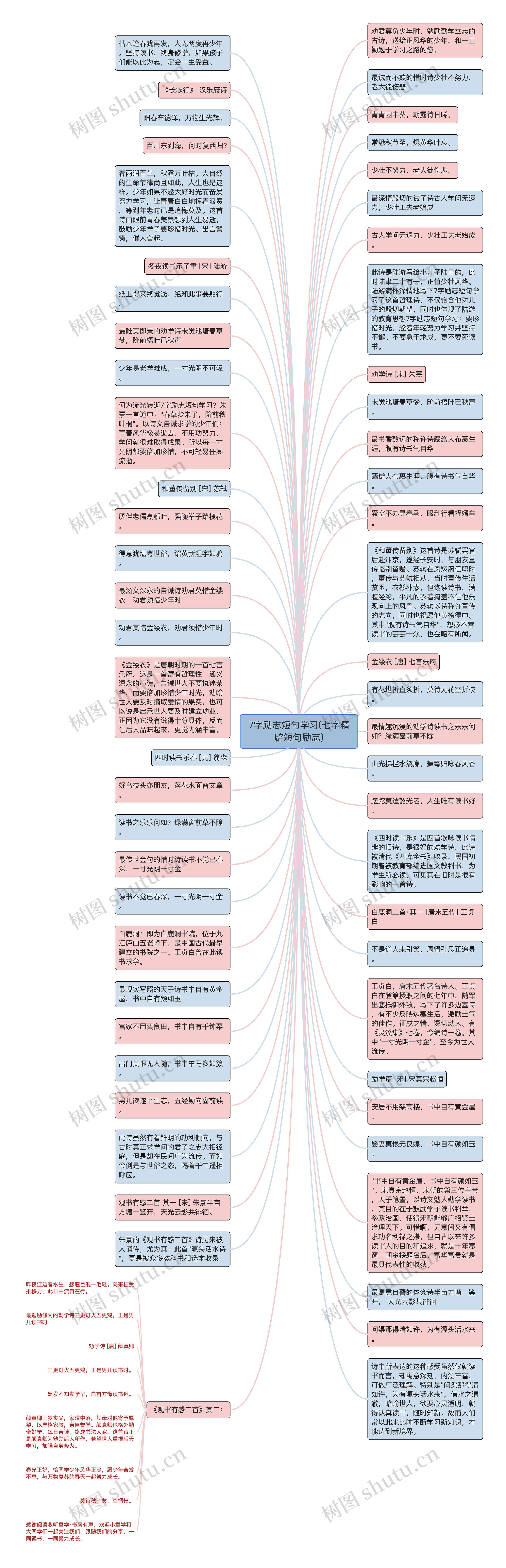 7字励志短句学习(七字精辟短句励志)思维导图