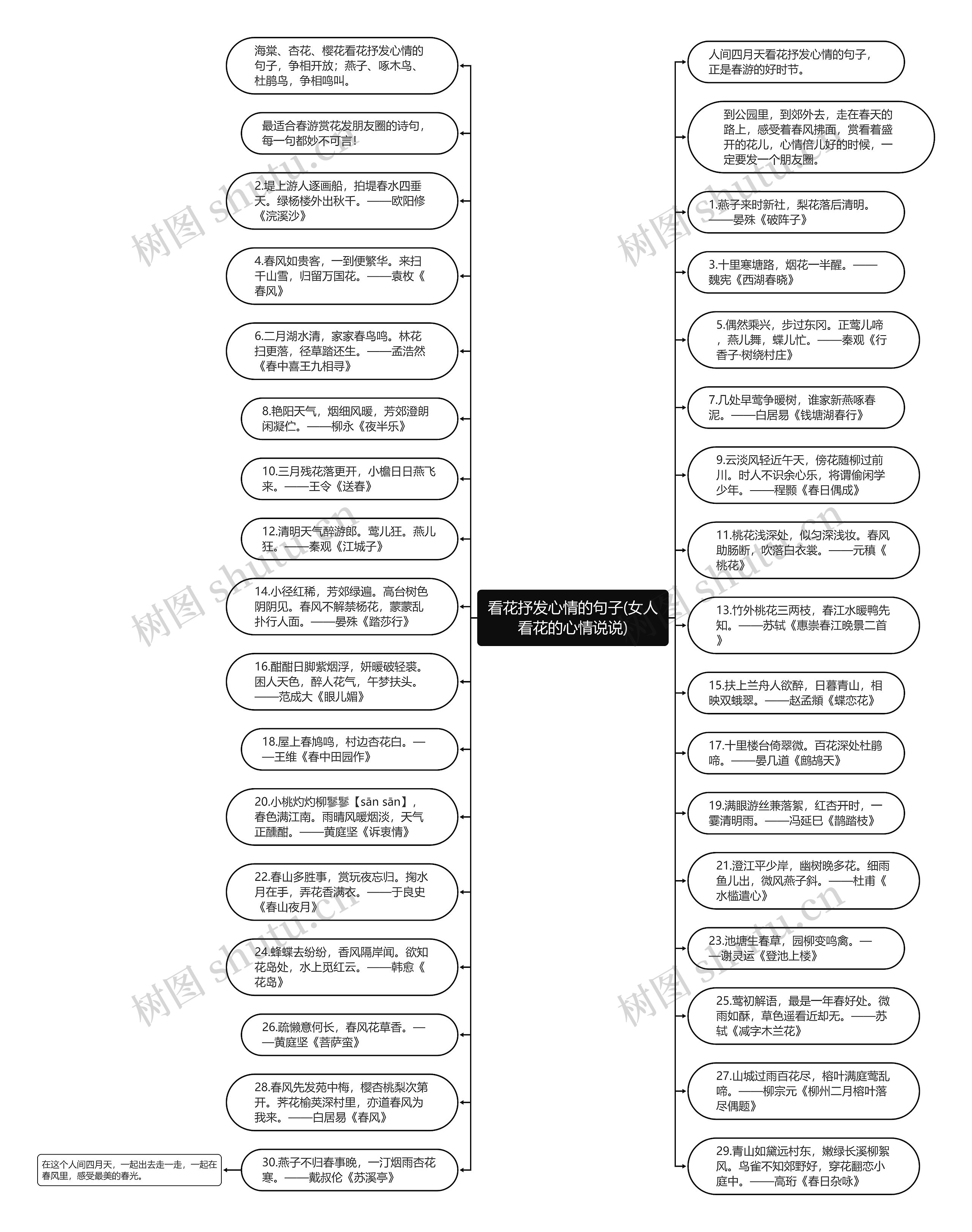 看花抒发心情的句子(女人看花的心情说说)思维导图