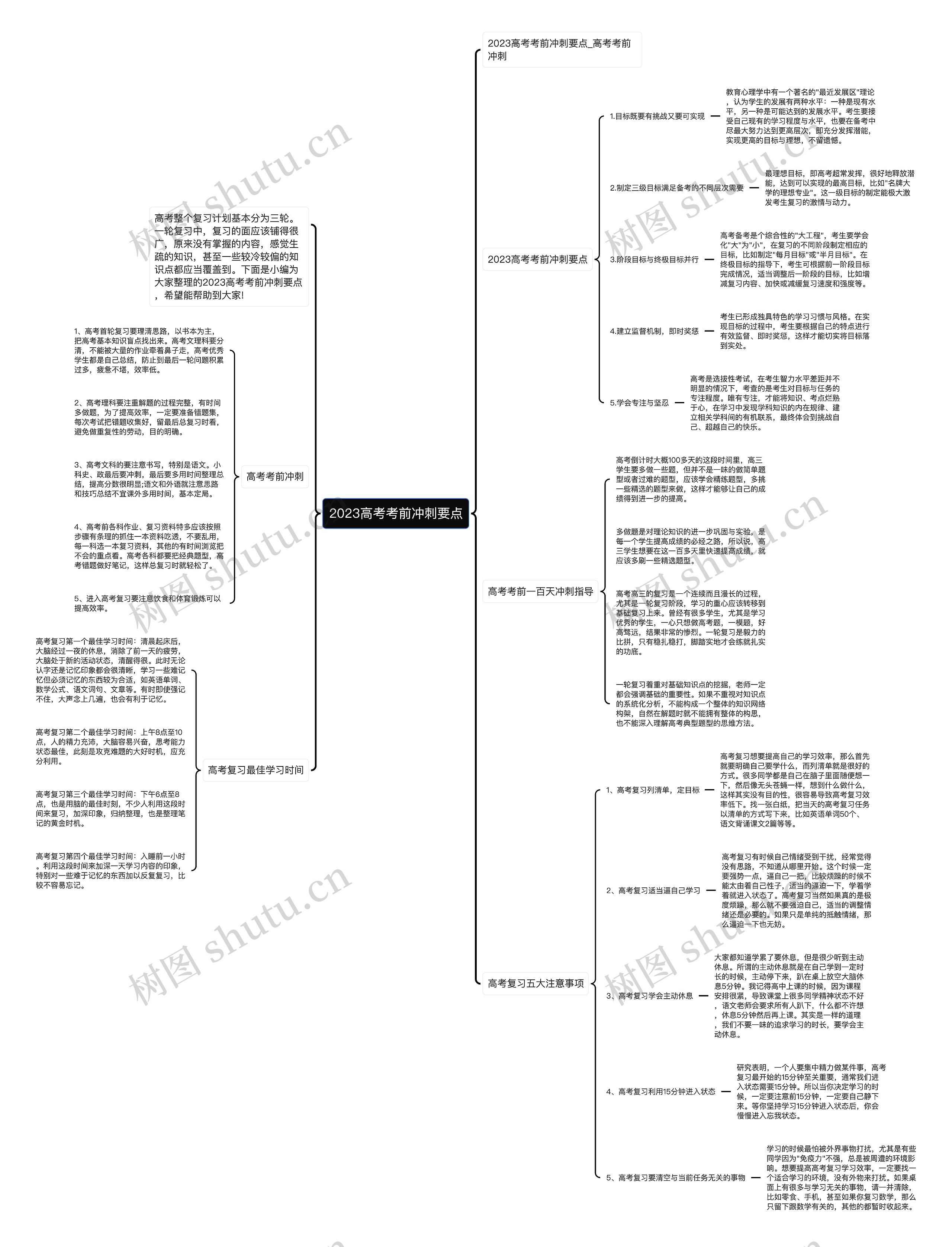 2023高考考前冲刺要点思维导图