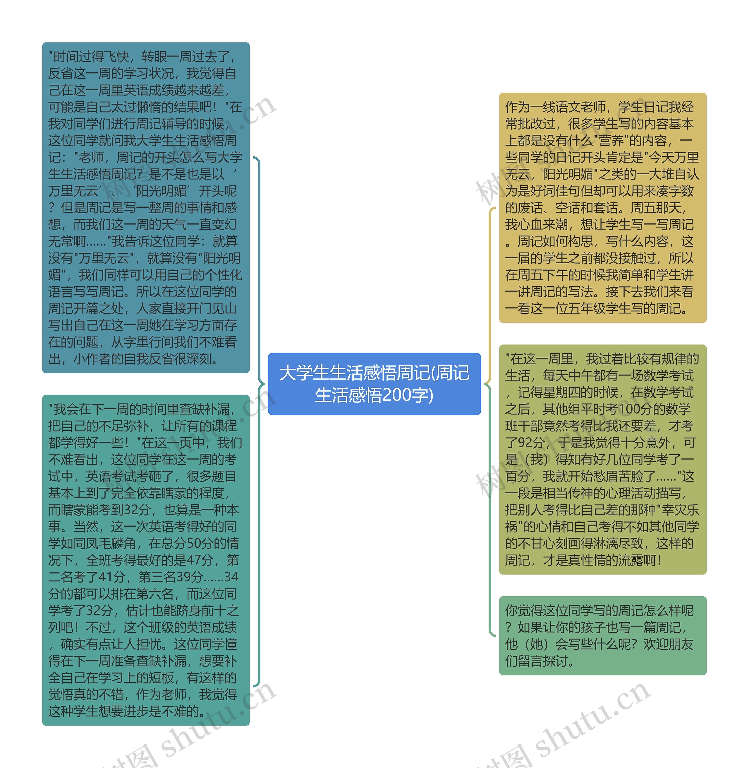 大学生生活感悟周记(周记生活感悟200字)思维导图