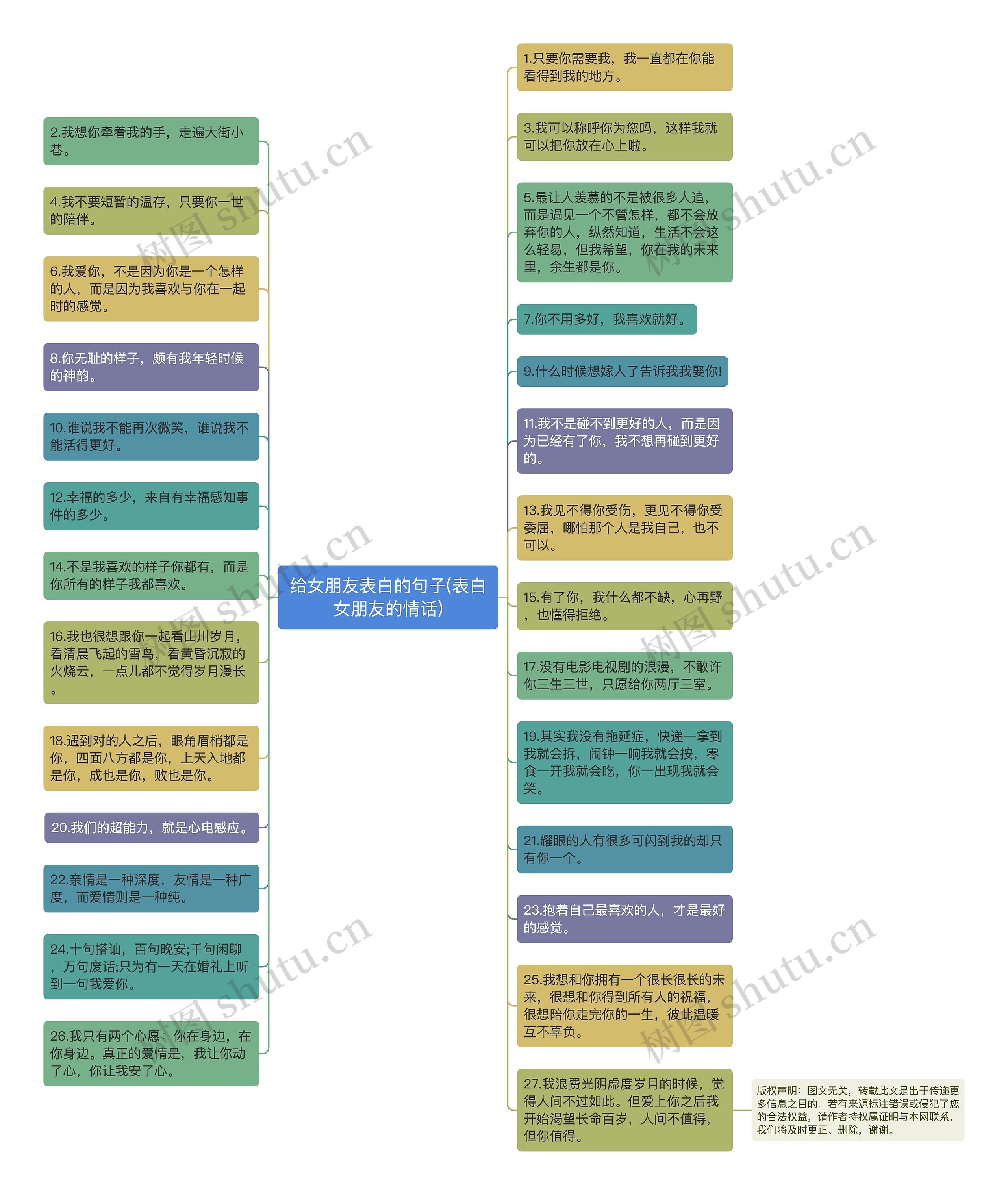 给女朋友表白的句子(表白女朋友的情话)思维导图