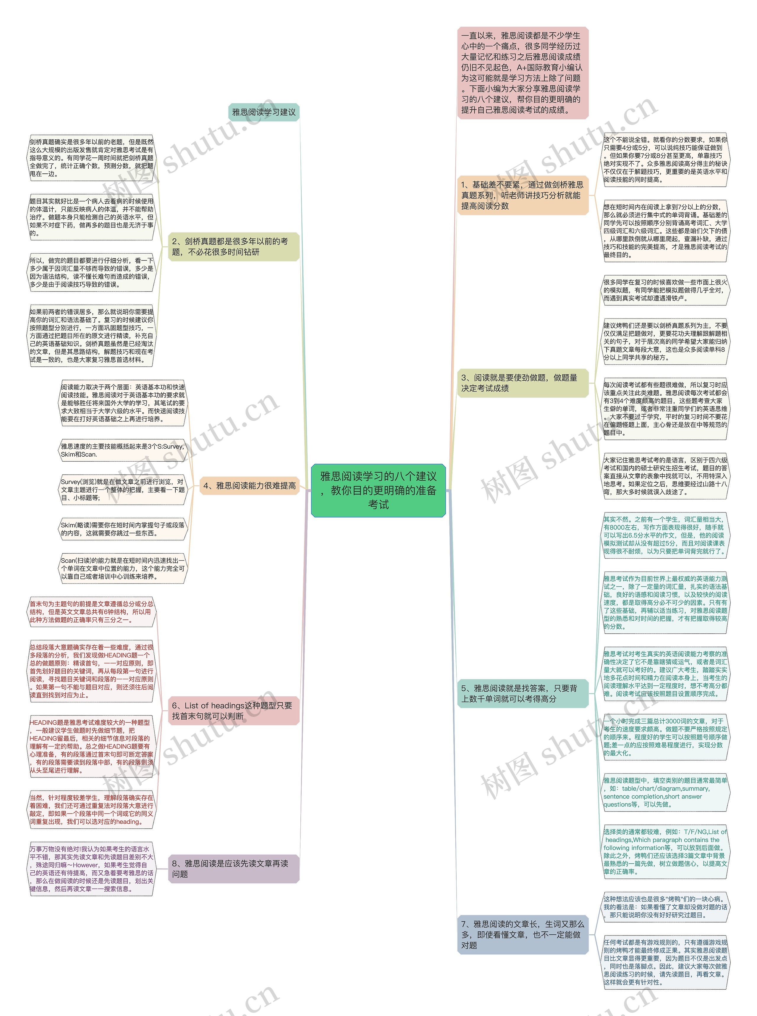 雅思阅读学习的八个建议，教你目的更明确的准备考试思维导图