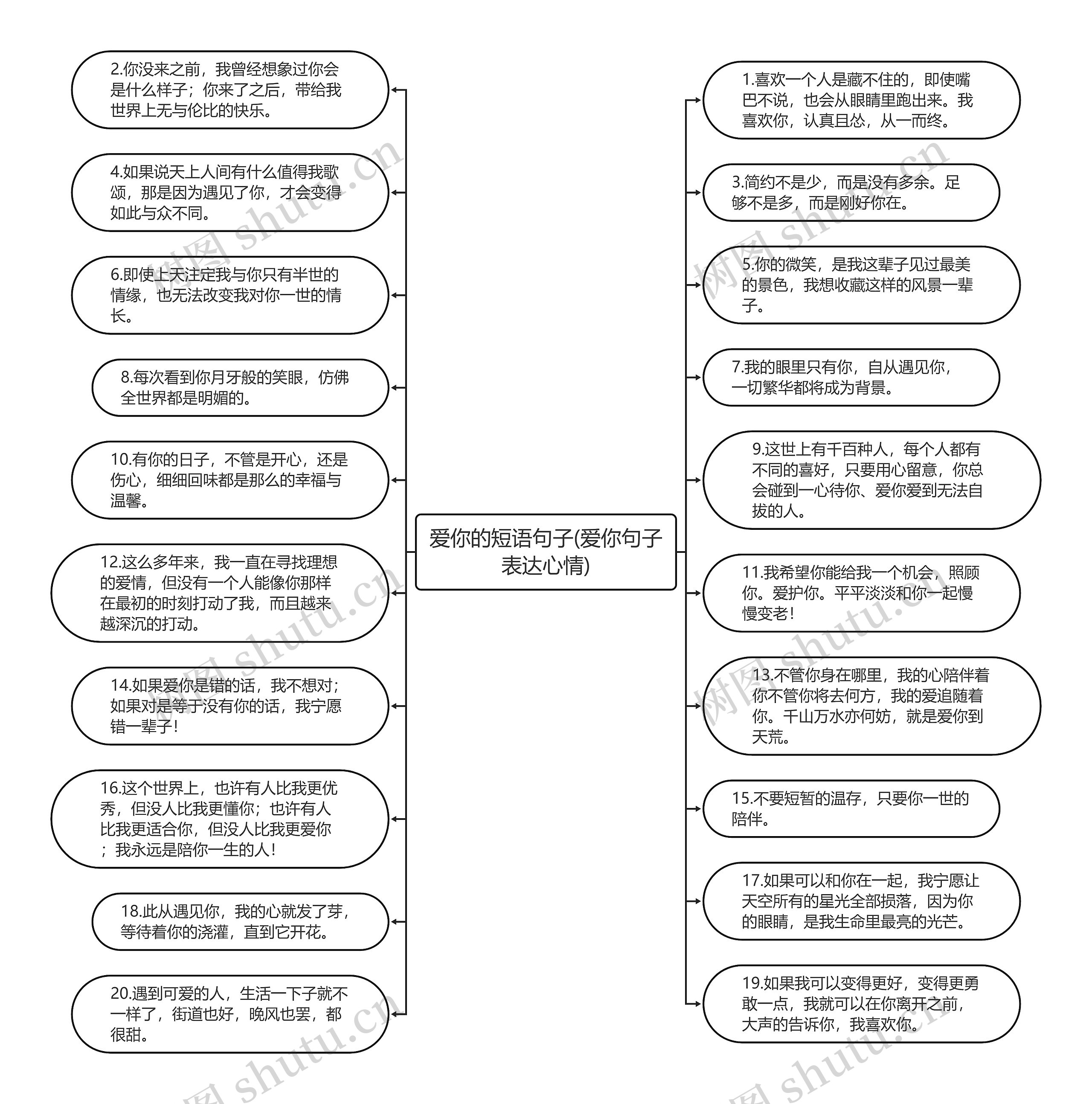 爱你的短语句子(爱你句子表达心情)思维导图