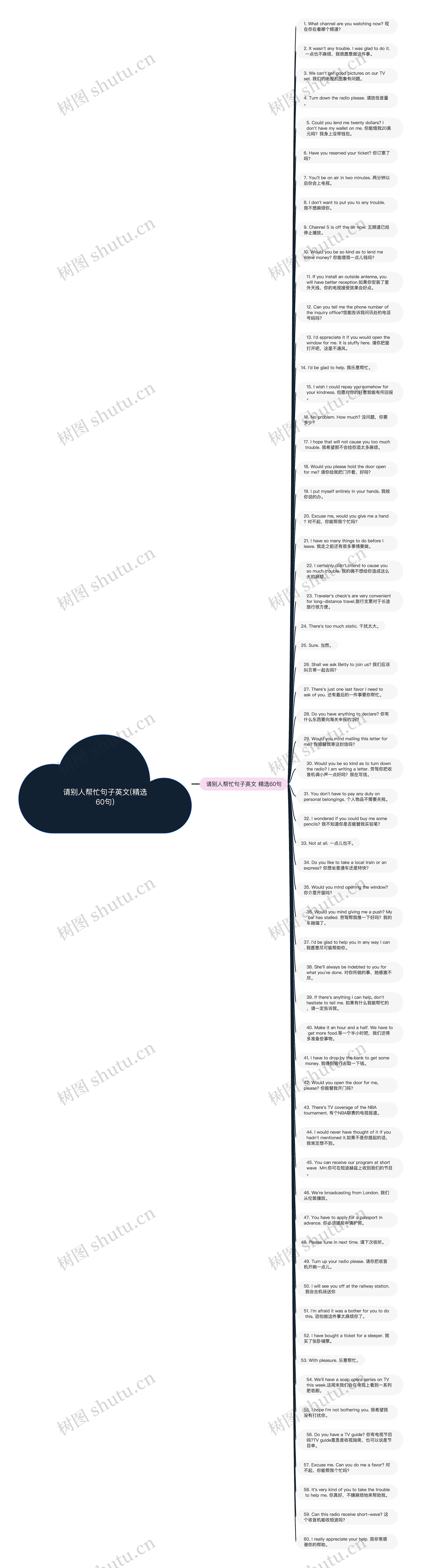 请别人帮忙句子英文(精选60句)思维导图