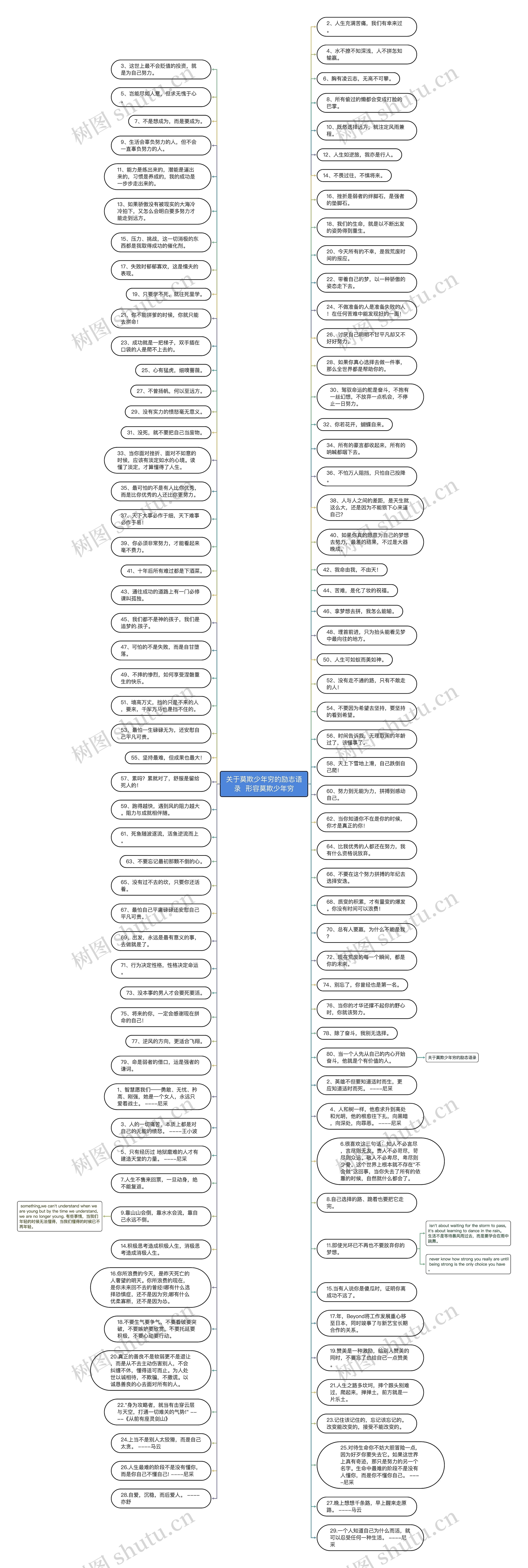 关于莫欺少年穷的励志语录  形容莫欺少年穷思维导图