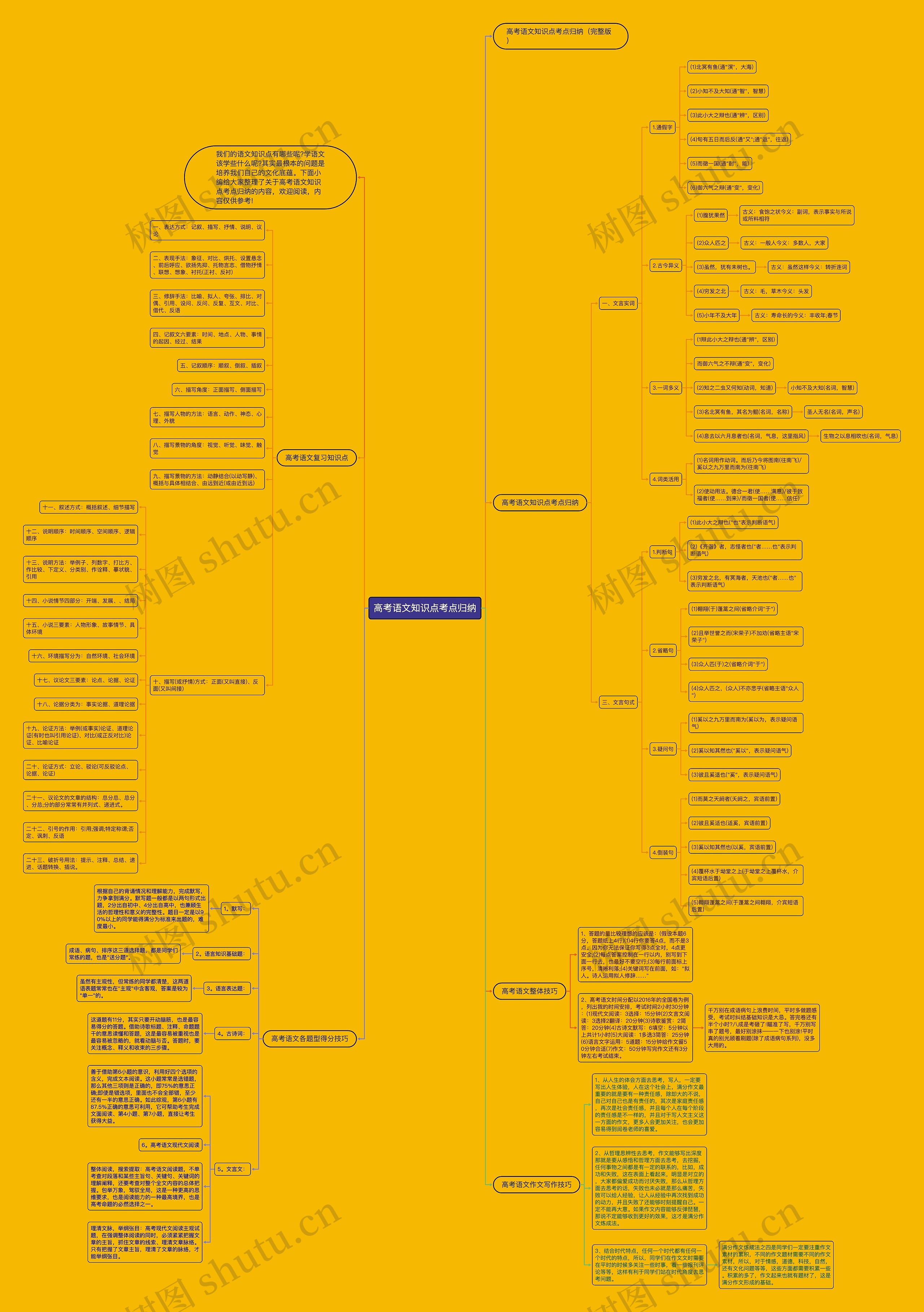 高考语文知识点考点归纳思维导图高清图 高考语文知识点考点归纳思维导图