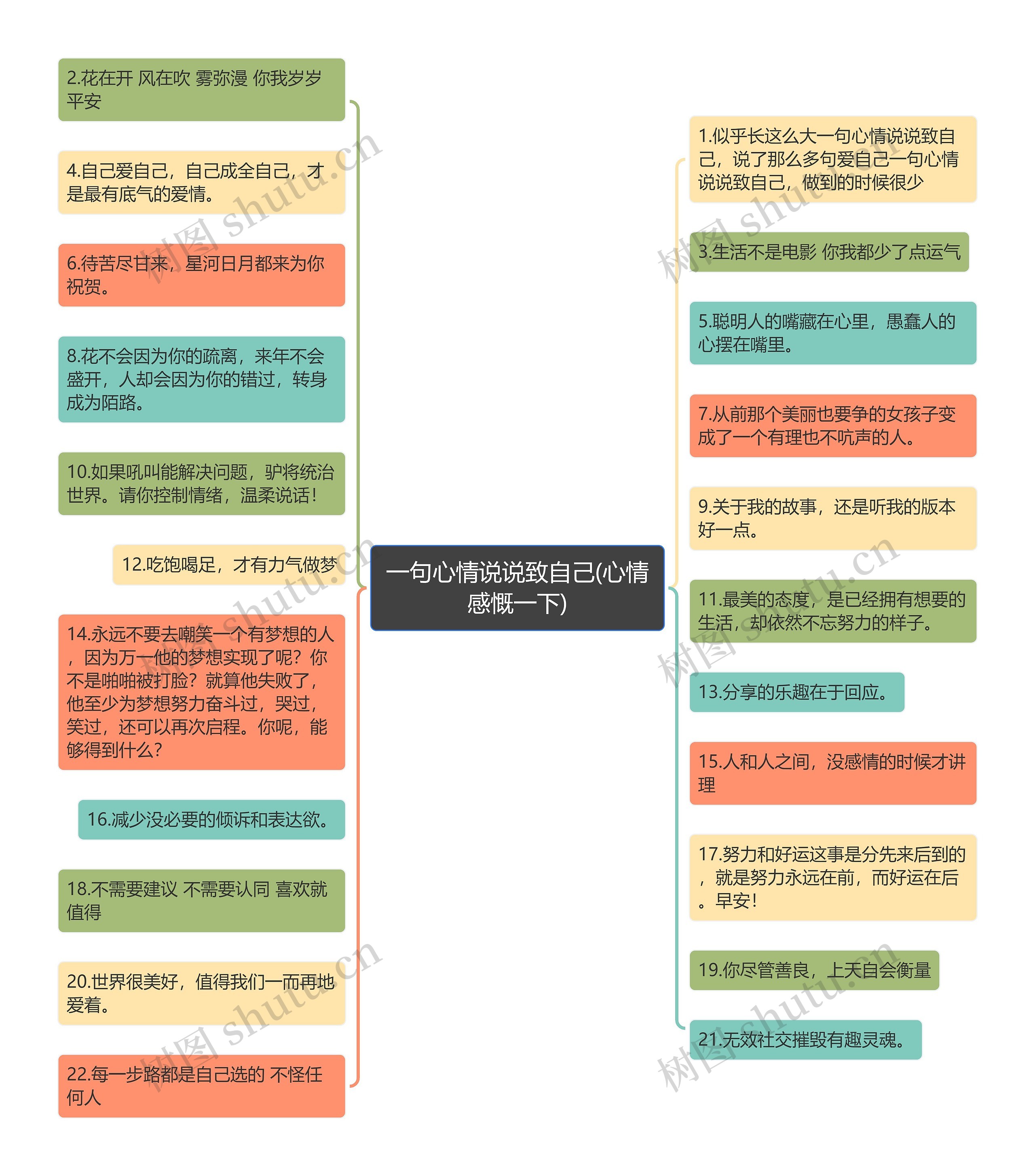 一句心情说说致自己(心情感慨一下)思维导图