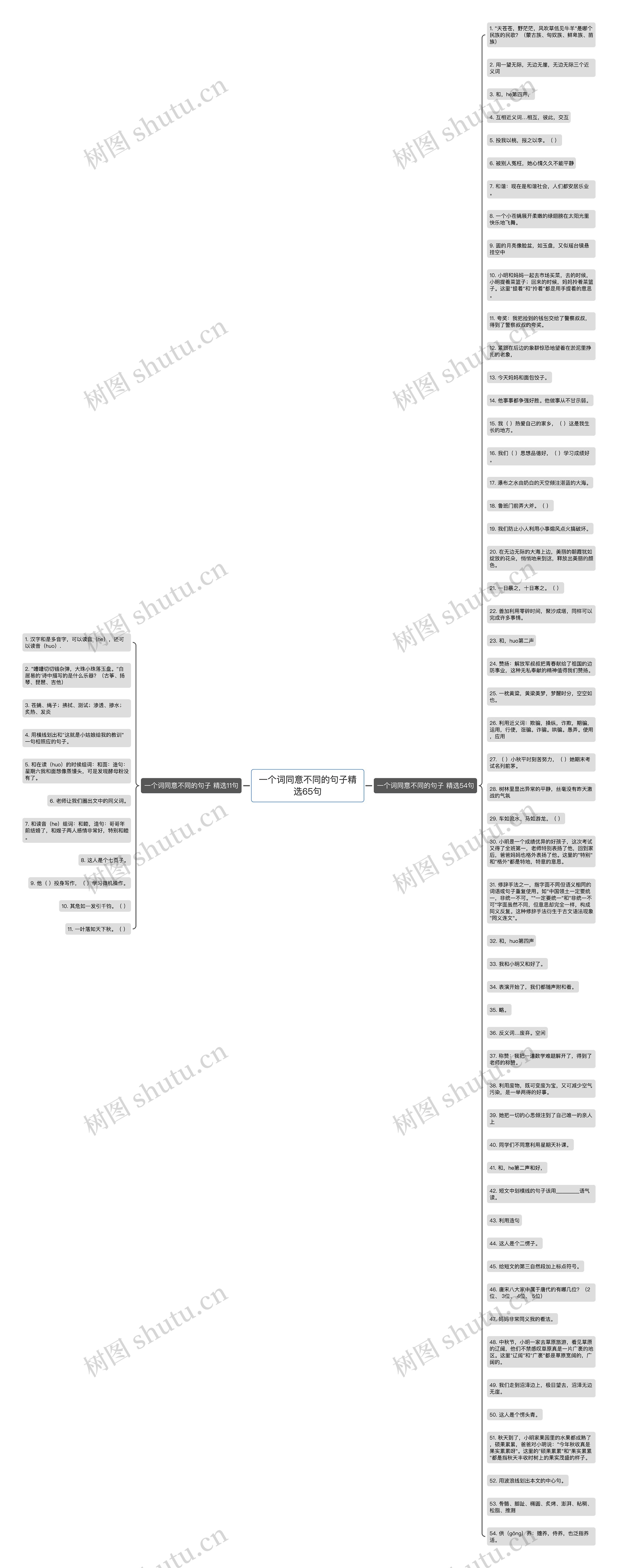 一个词同意不同的句子精选65句思维导图