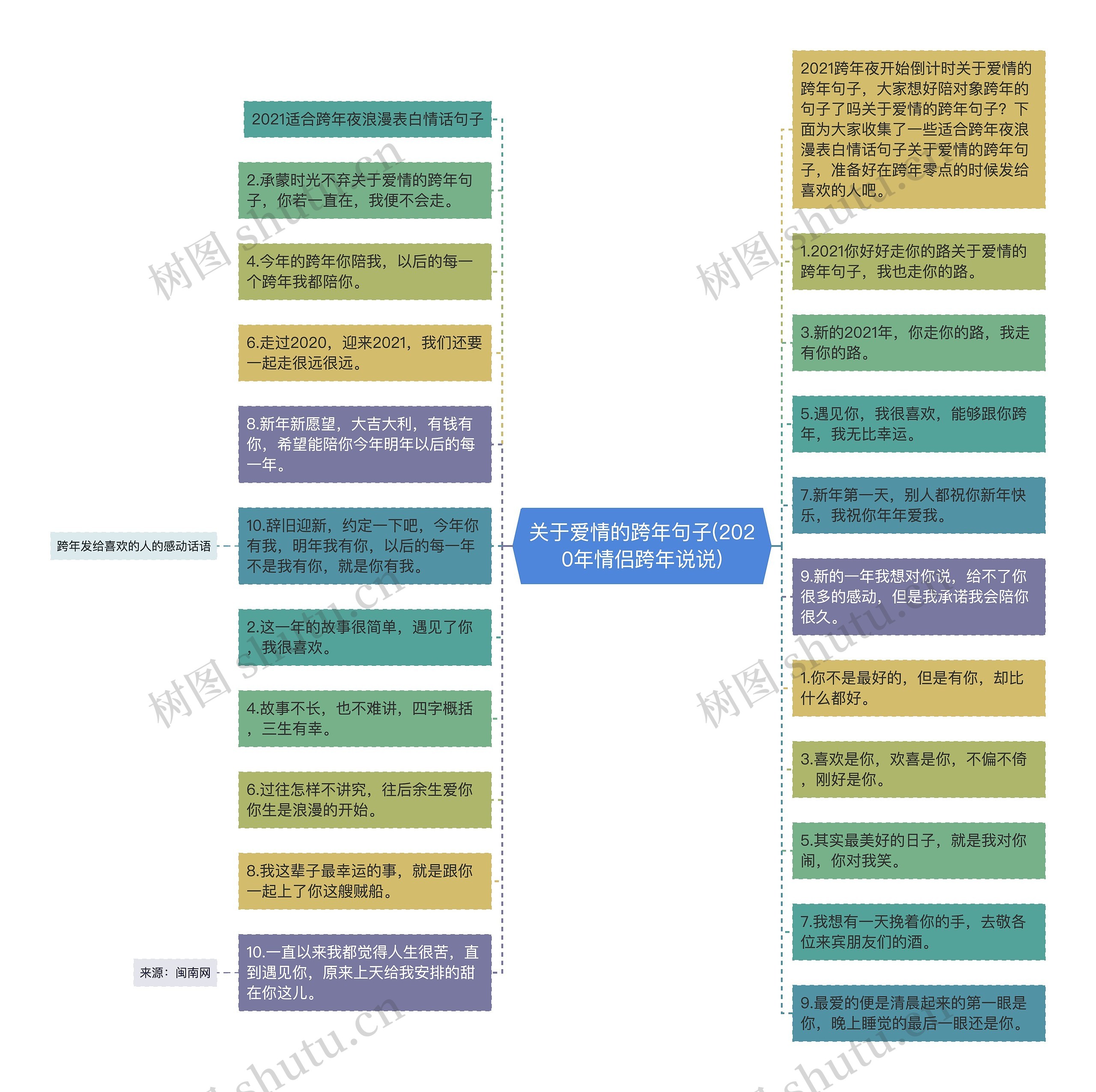 关于爱情的跨年句子(2020年情侣跨年说说)思维导图