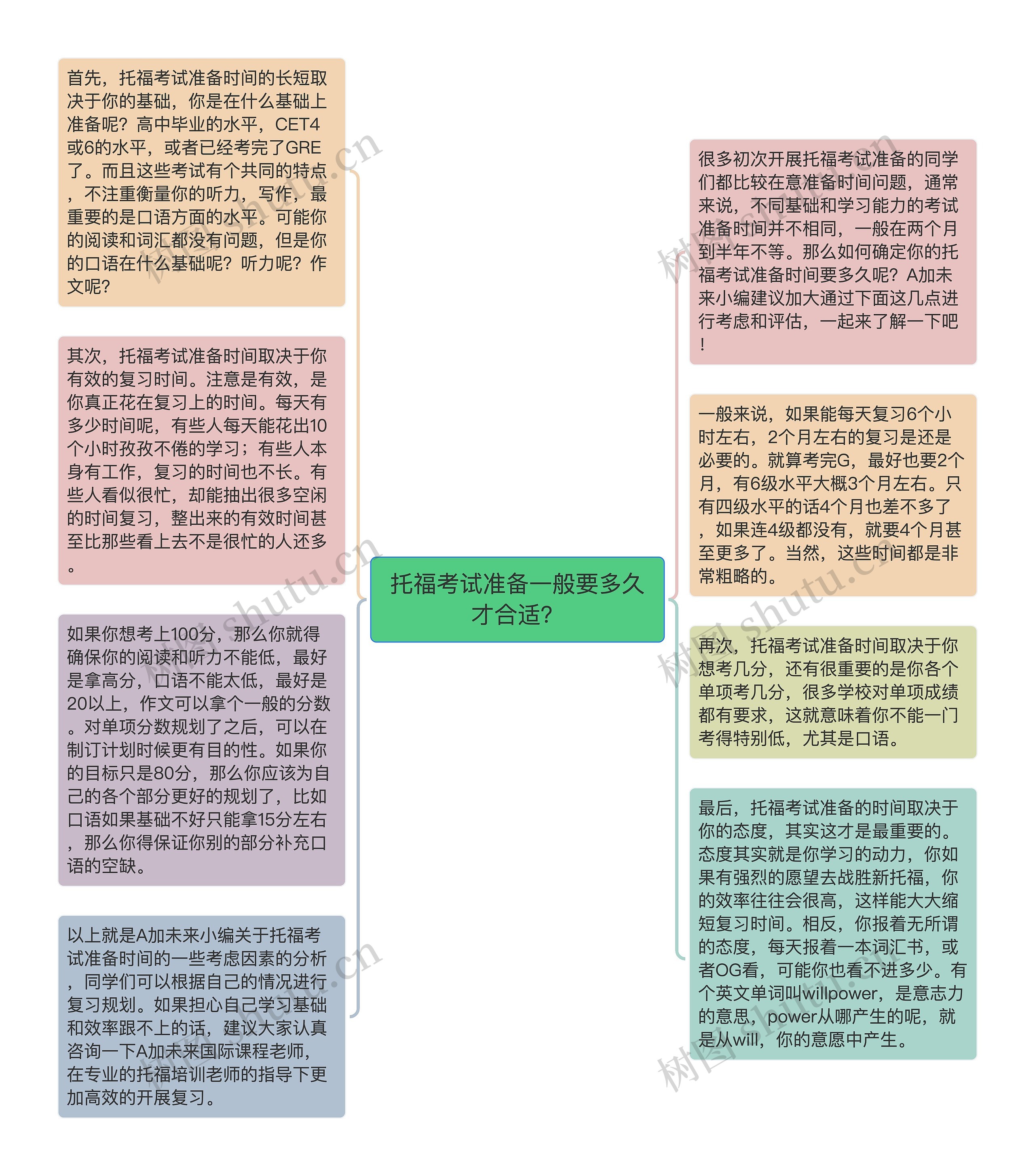 托福考试准备一般要多久才合适？思维导图