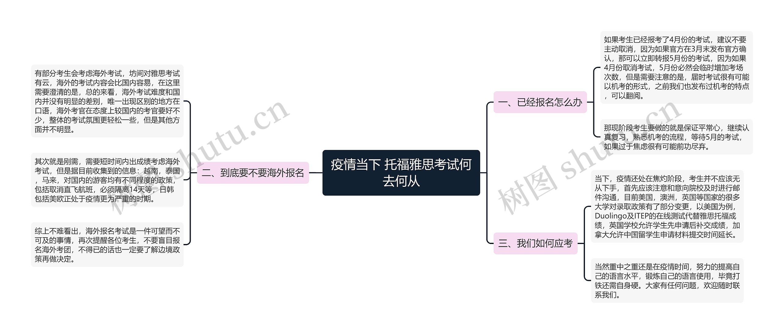 疫情当下 托福雅思考试何去何从思维导图