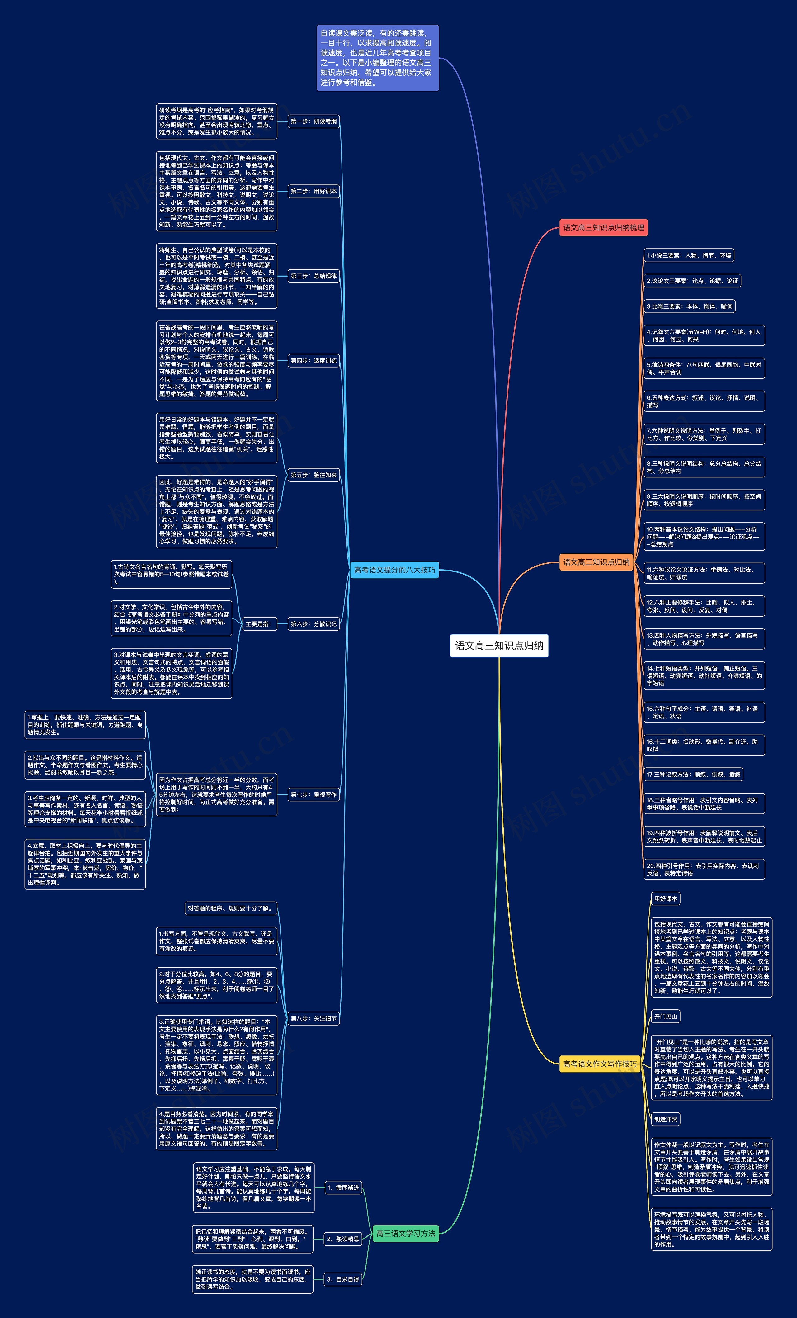 语文高三知识点归纳思维导图