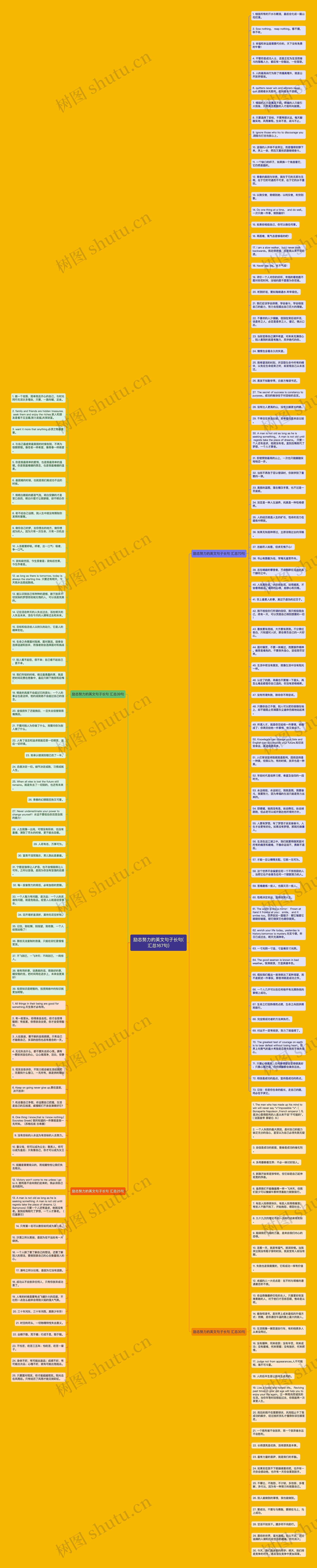 励志努力的英文句子长句(汇总167句)思维导图