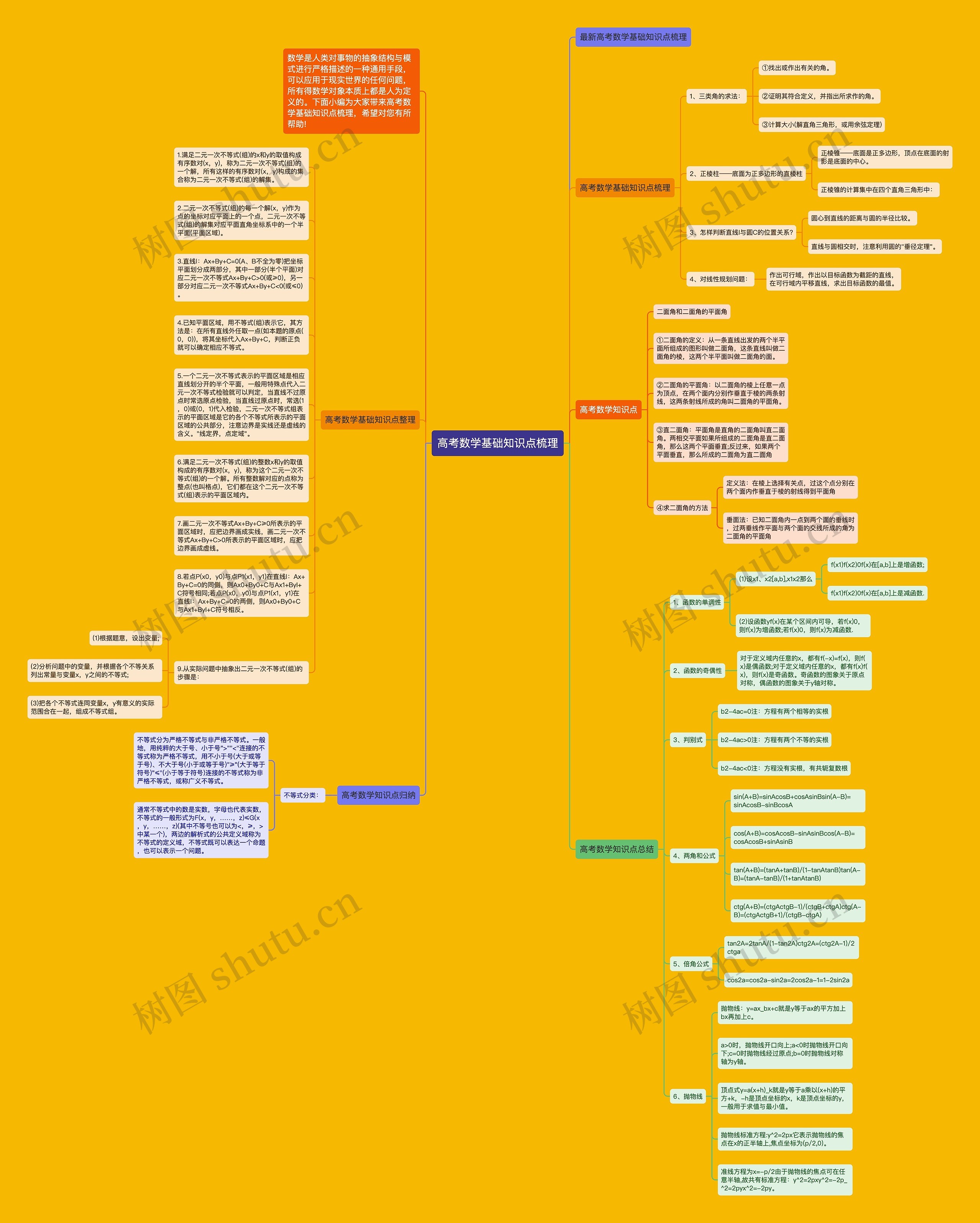 高考数学基础知识点梳理思维导图