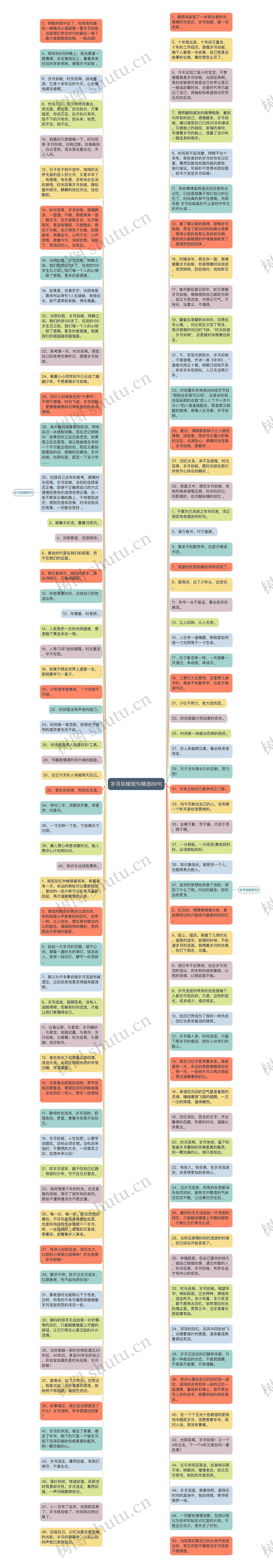 岁月如梭短句精选89句思维导图