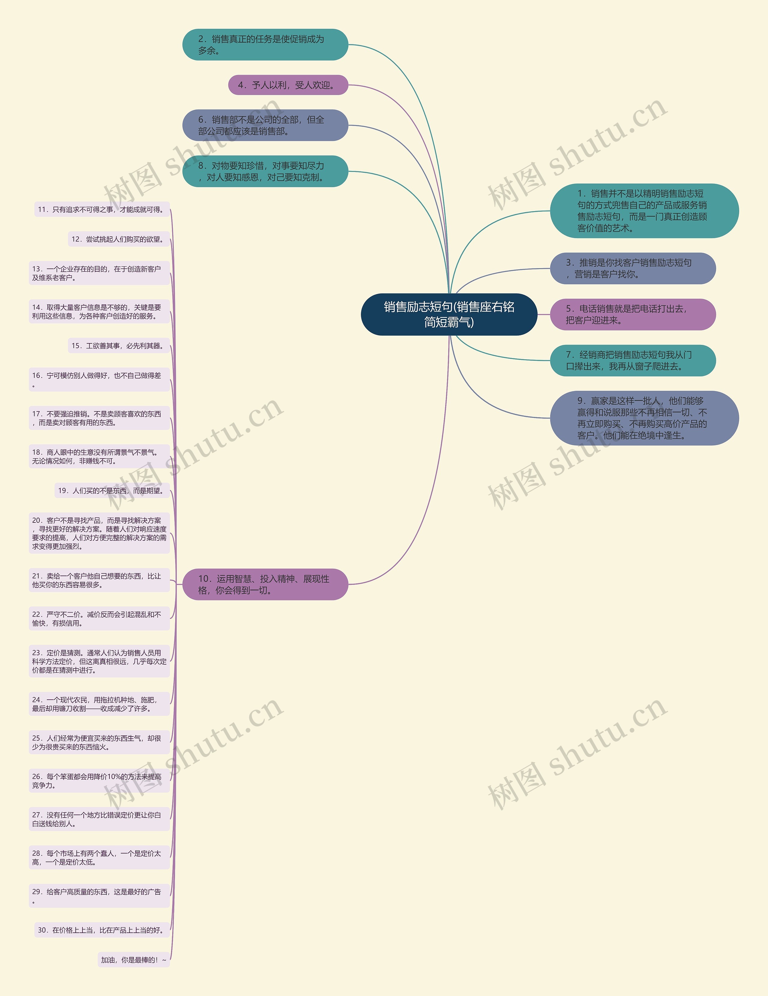 销售励志短句(销售座右铭简短霸气)思维导图