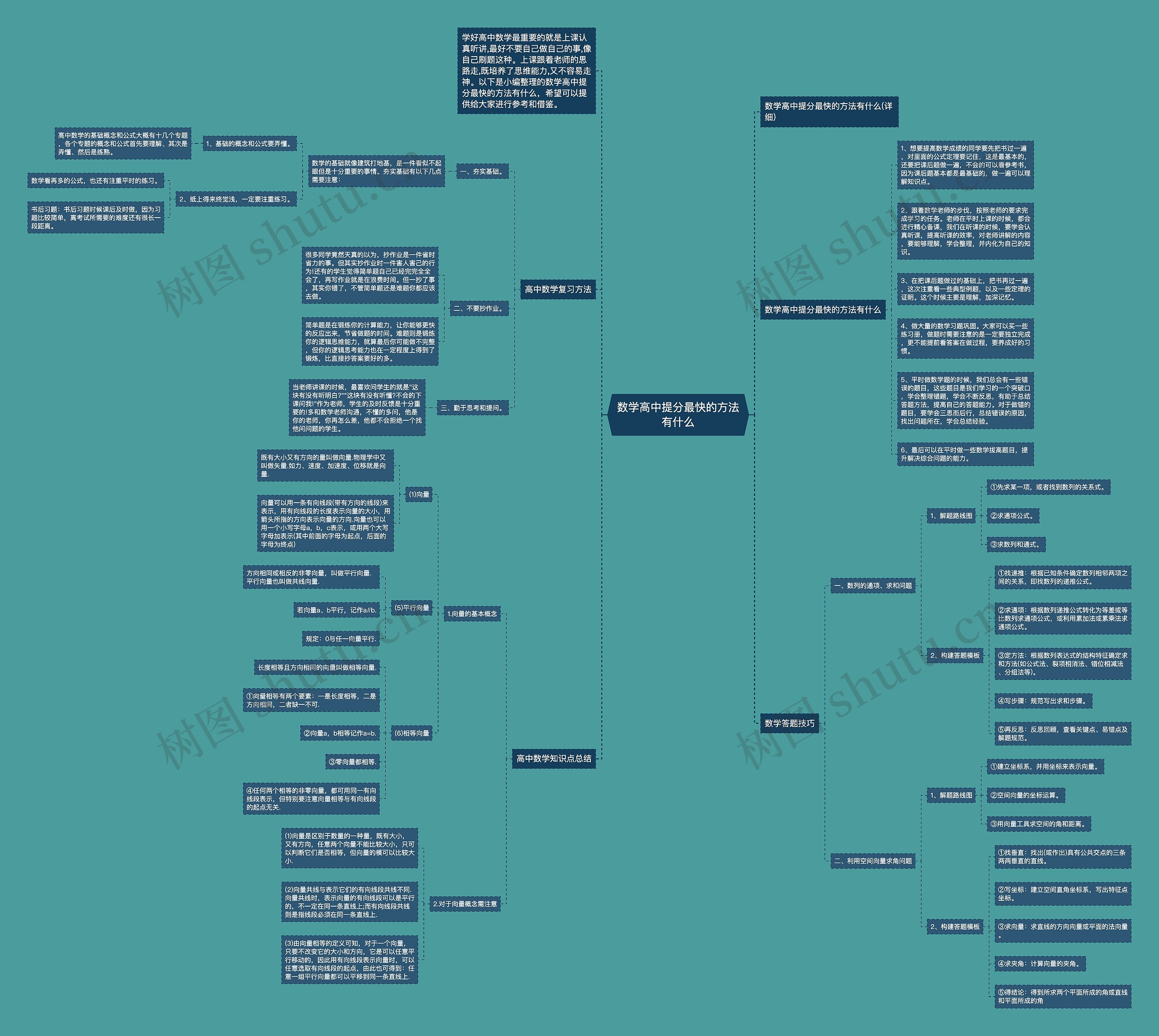 数学高中提分最快的方法有什么思维导图