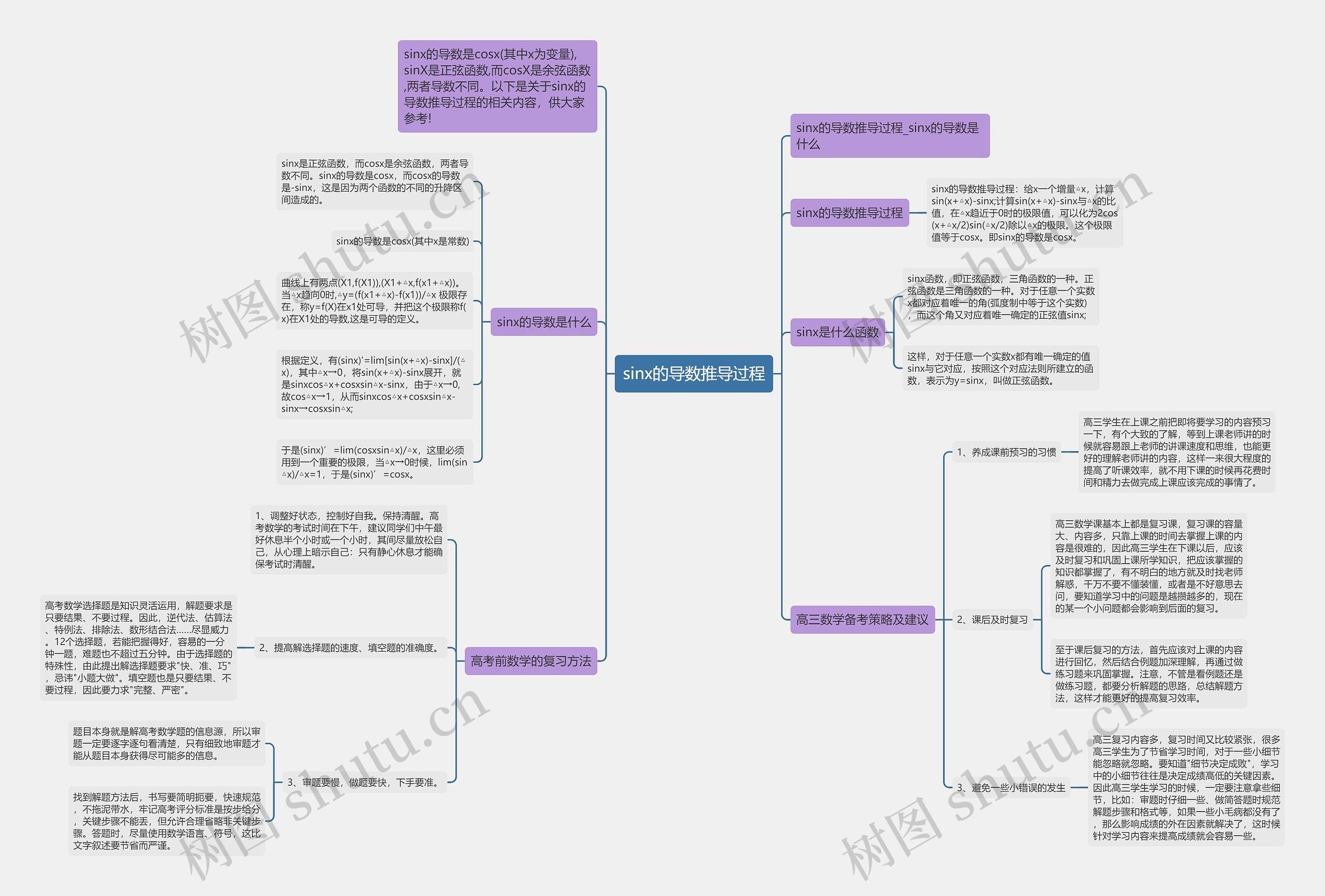 sinx的导数推导过程思维导图