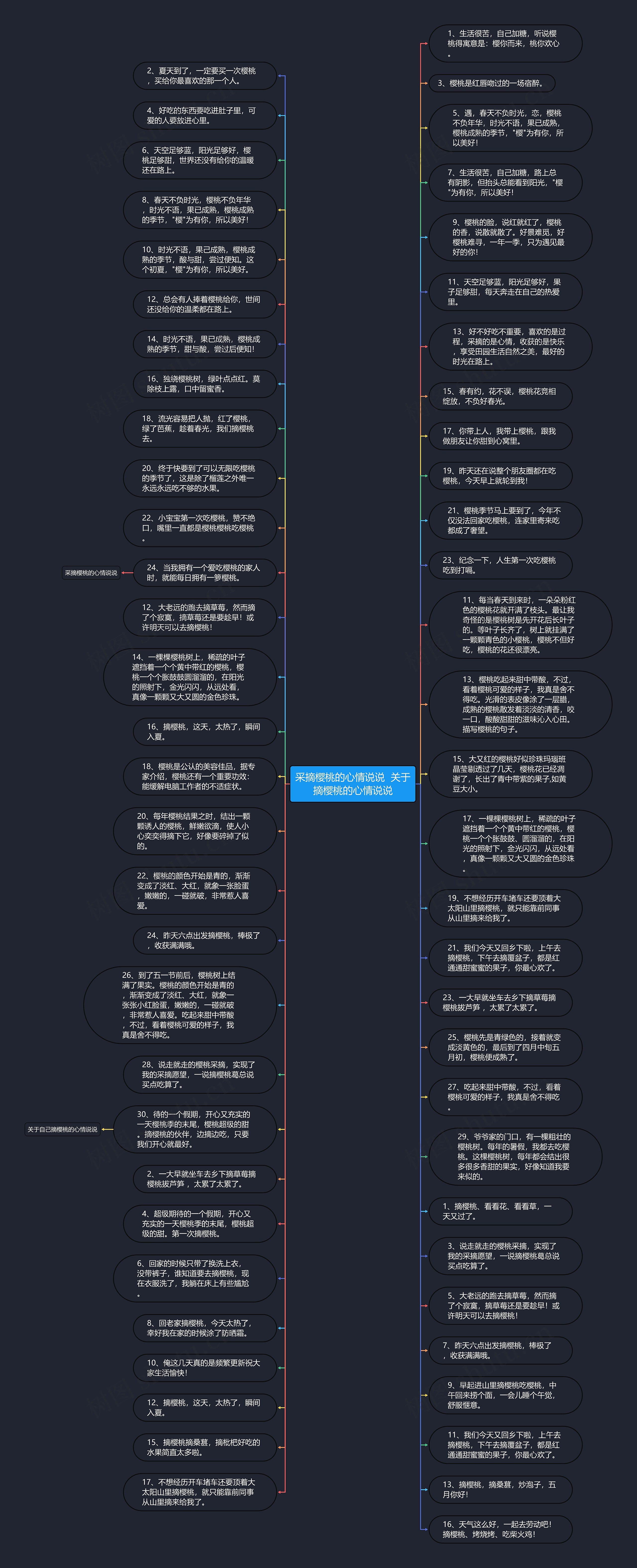 采摘樱桃的心情说说  关于摘樱桃的心情说说思维导图